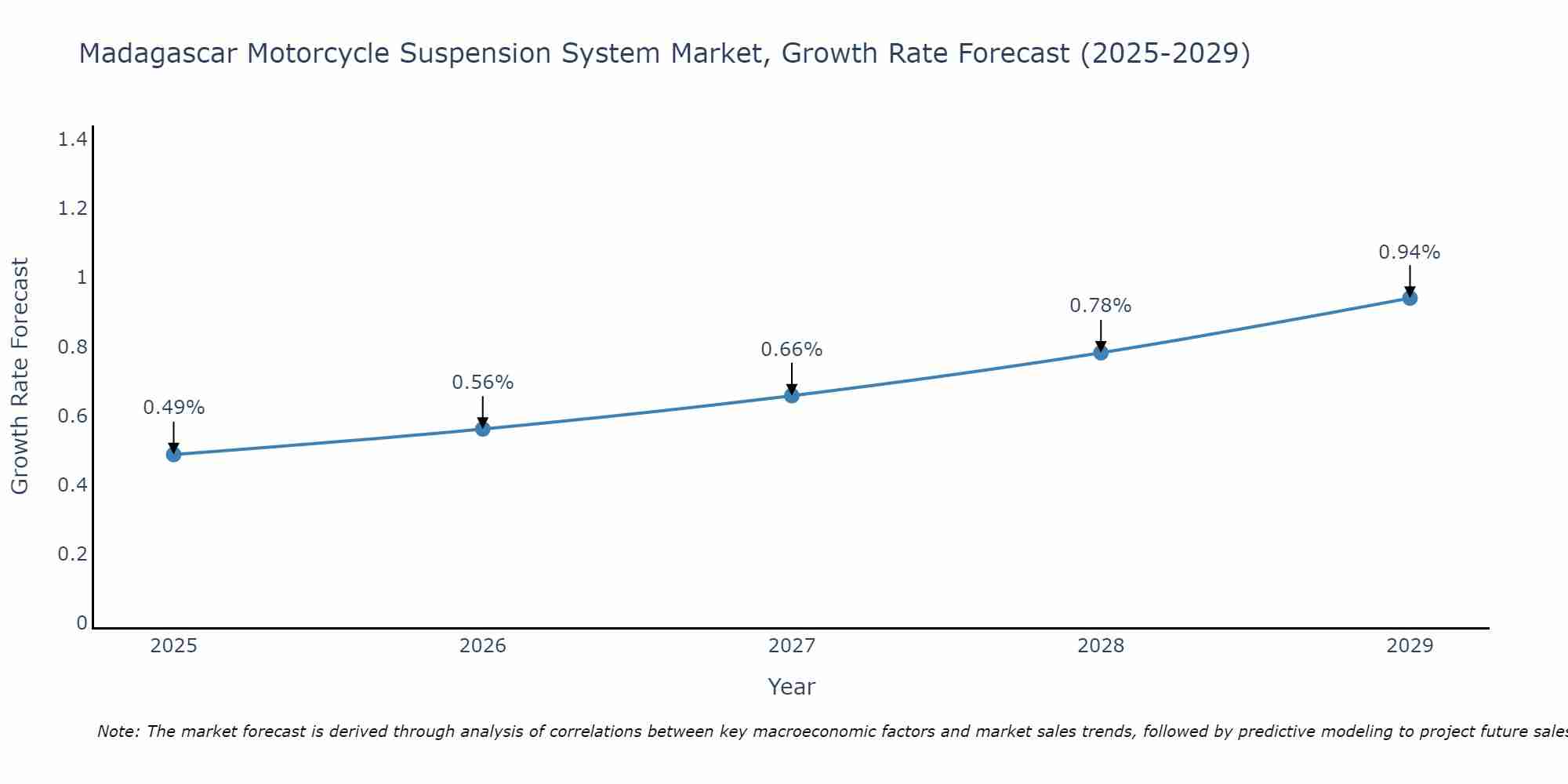 Madagascar Motorcycle Suspension System Market Size Growth Rate