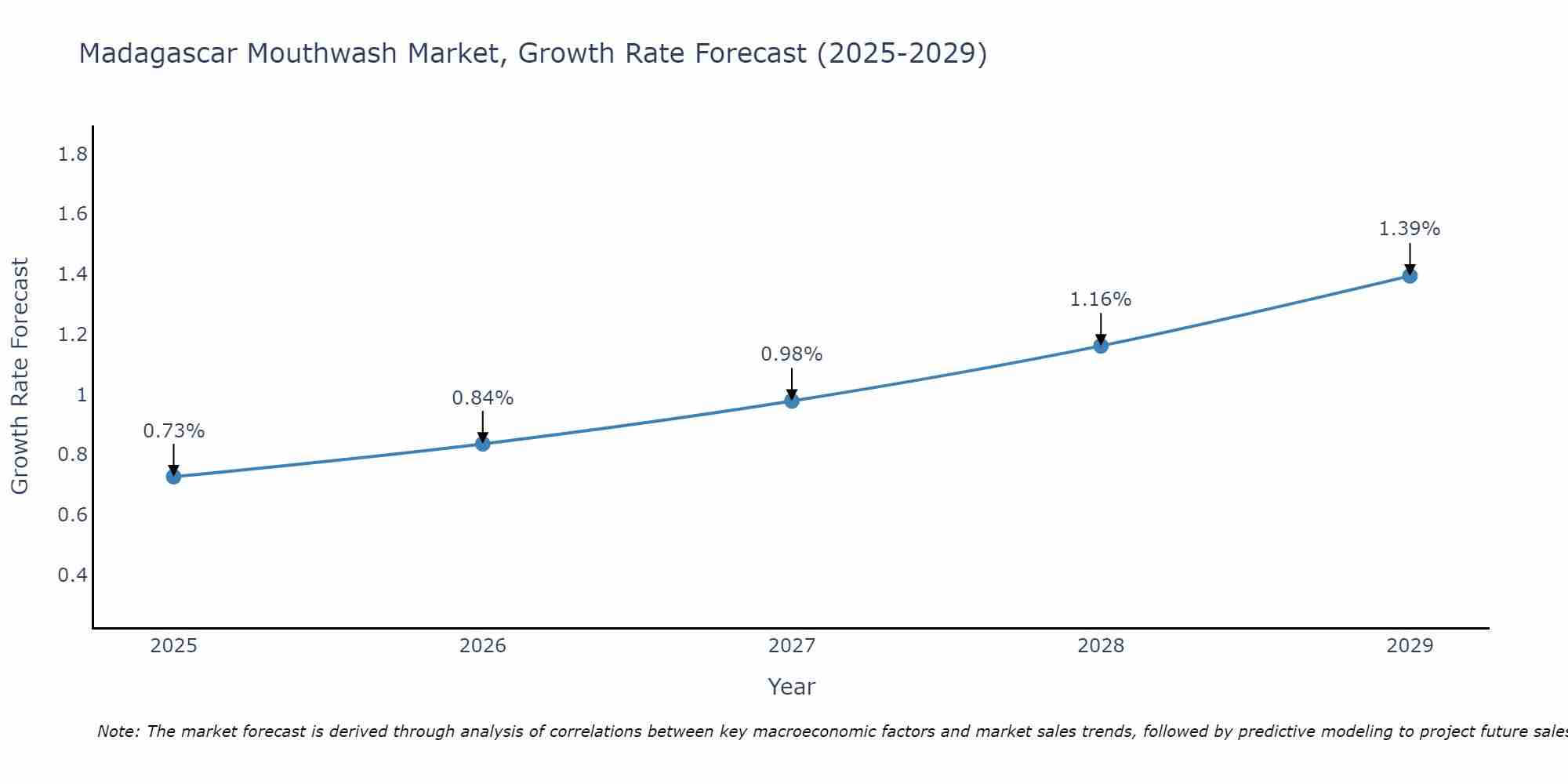 Madagascar Mouthwash Market Growth Rate