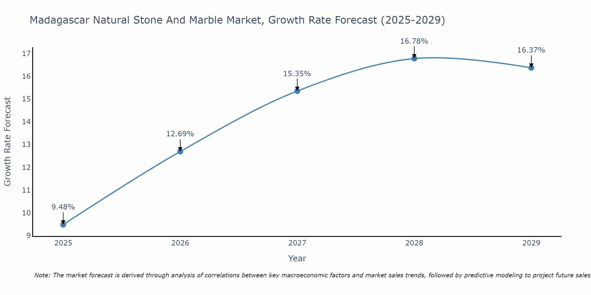 Madagascar Natural Stone And Marble Market Growth Rate