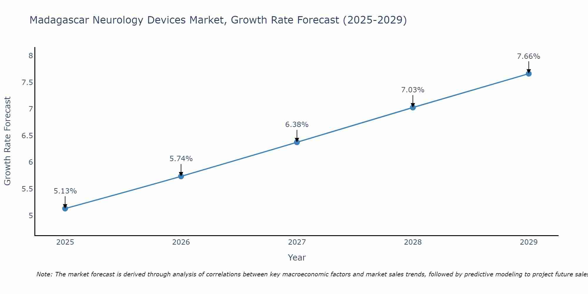 Madagascar Neurology Devices Market Growth Rate