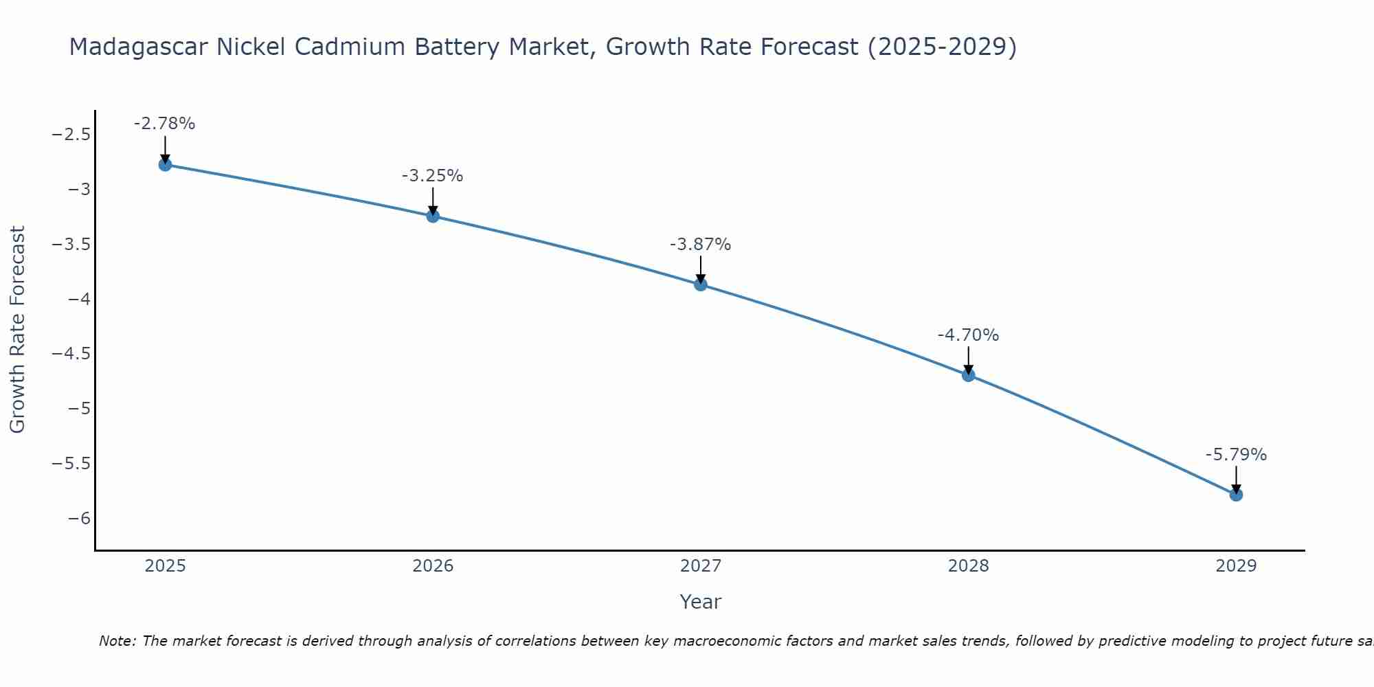 Madagascar Nickel Cadmium Battery Market Growth Rate