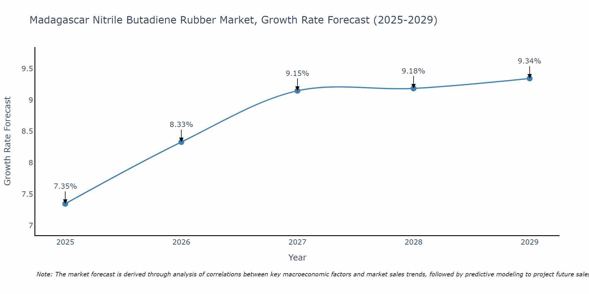 Madagascar Nitrile Butadiene Rubber Market Growth Rate