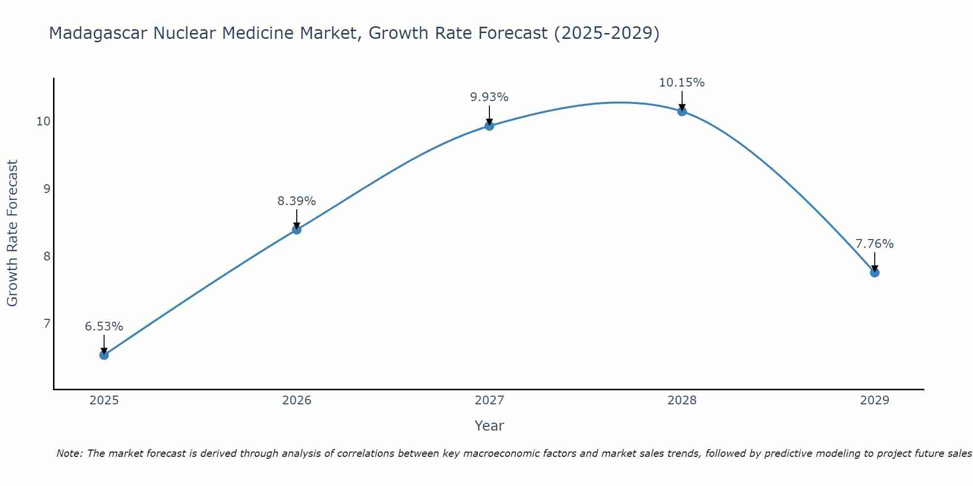Madagascar Nuclear Medicine Market Growth Rate