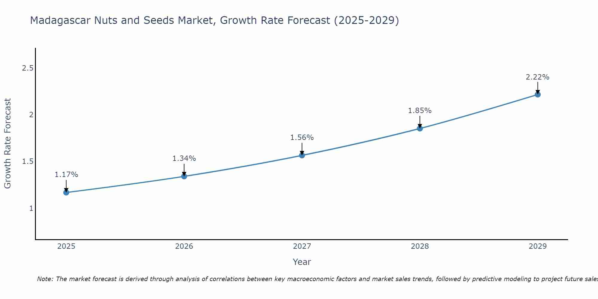 Madagascar Nuts and Seeds Market Growth Rate