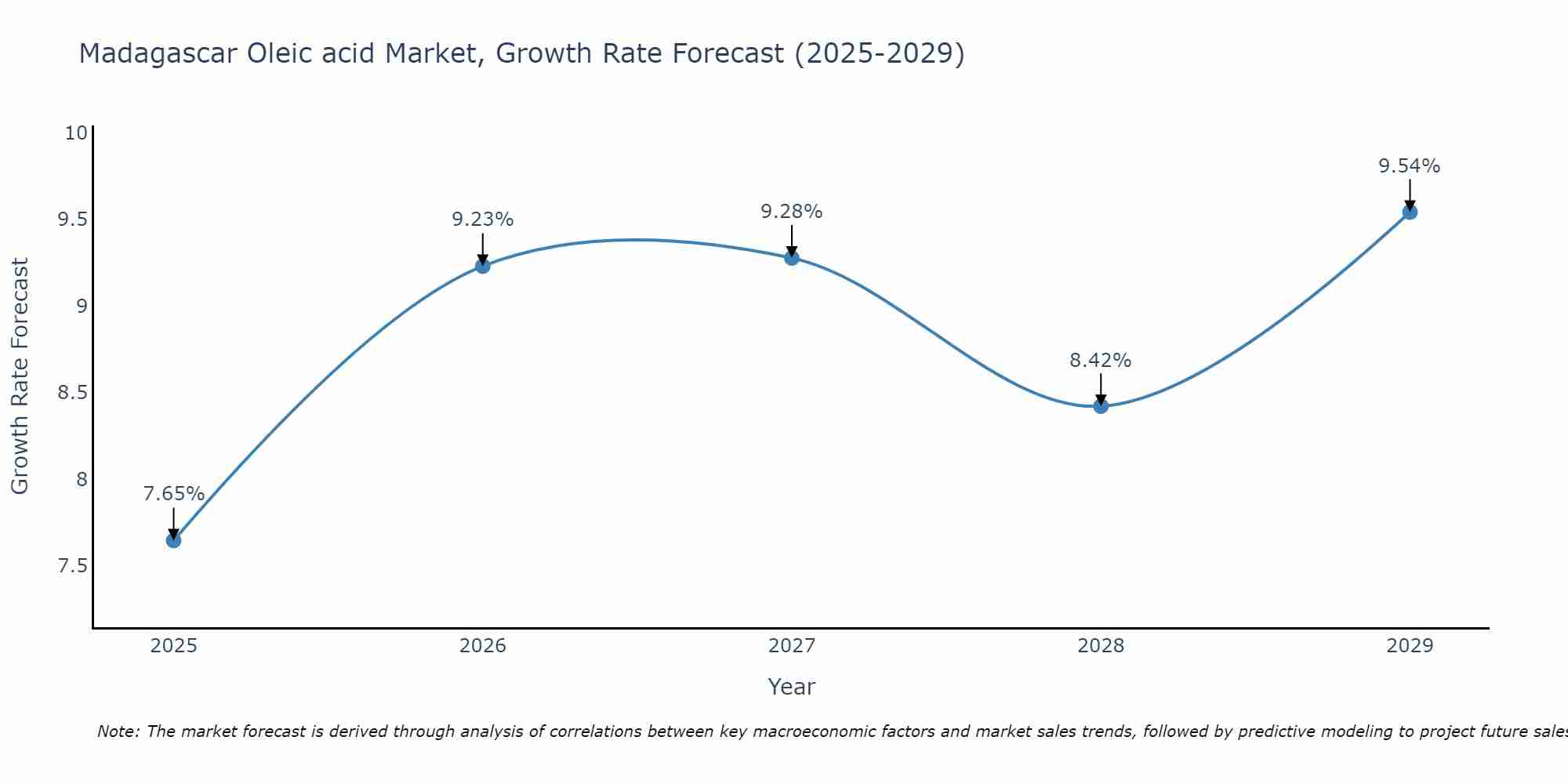 Madagascar Oleic acid Market Growth Rate