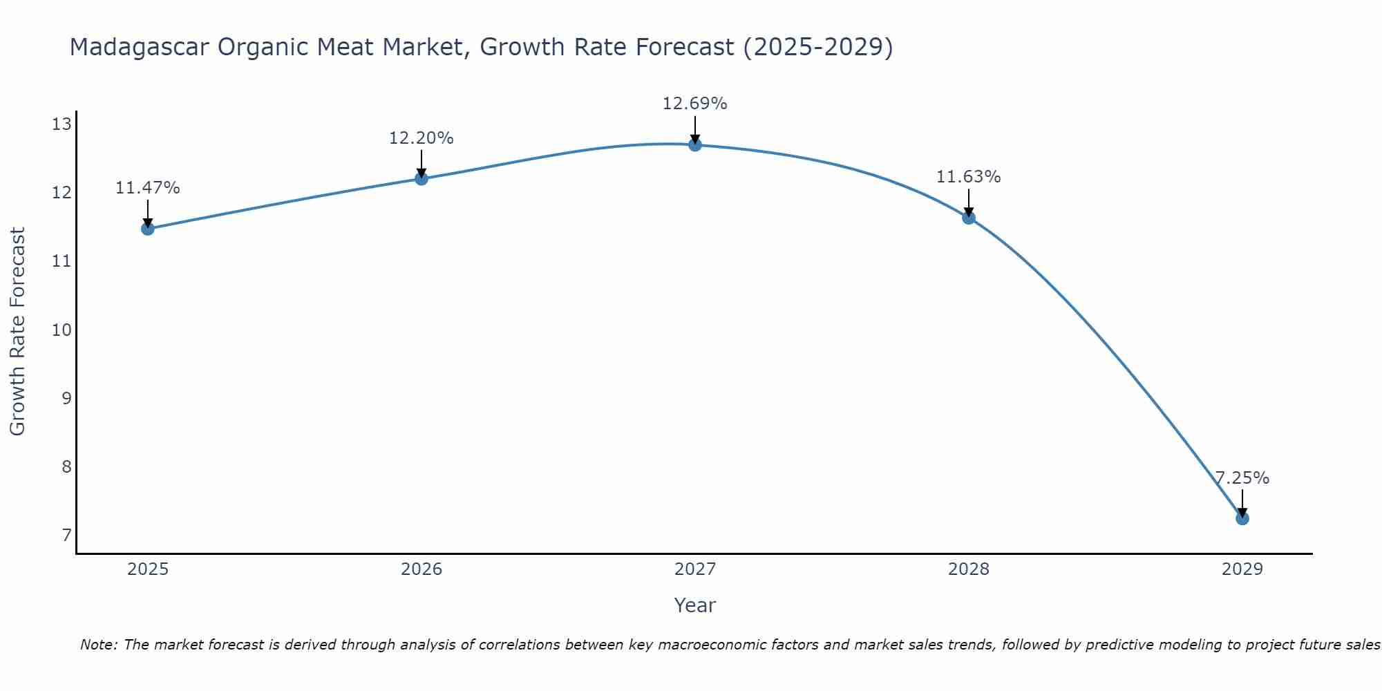Madagascar Organic Meat Market Growth Rate