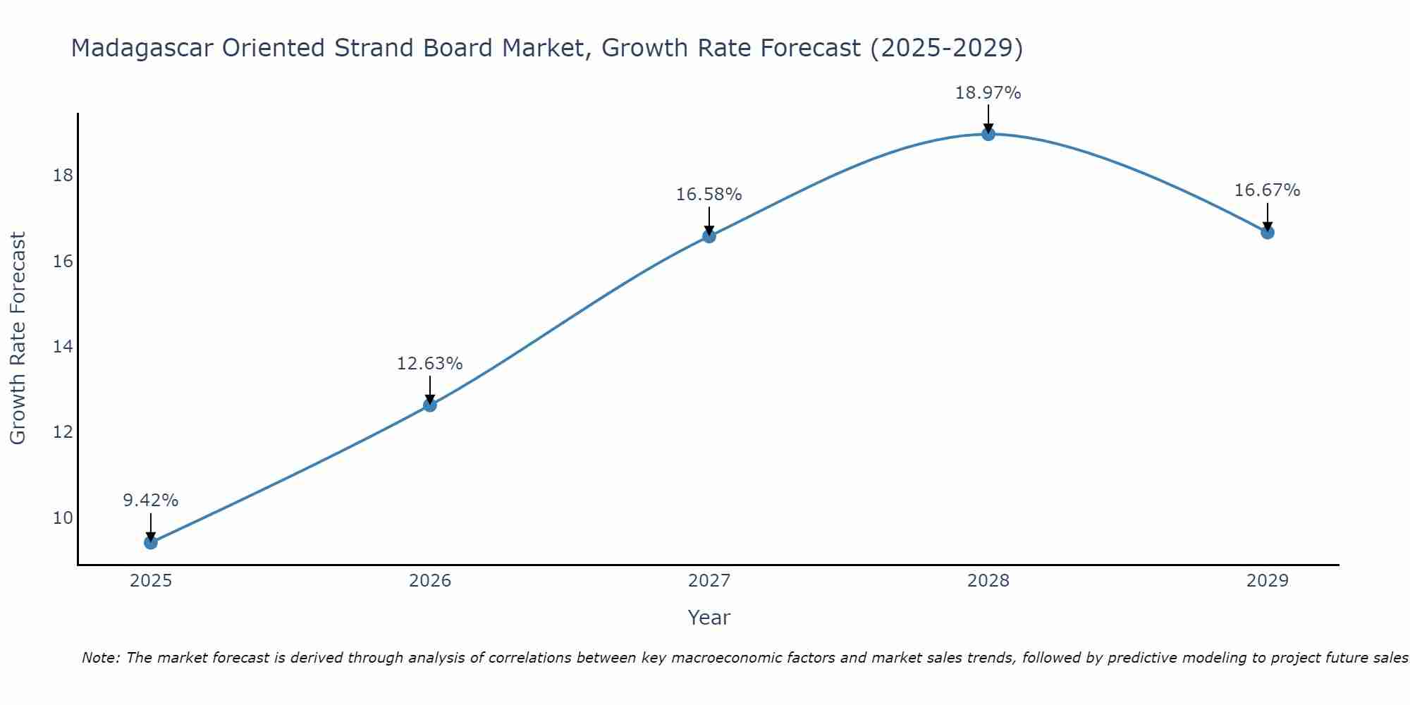 Madagascar Oriented Strand Board Market Growth Rate