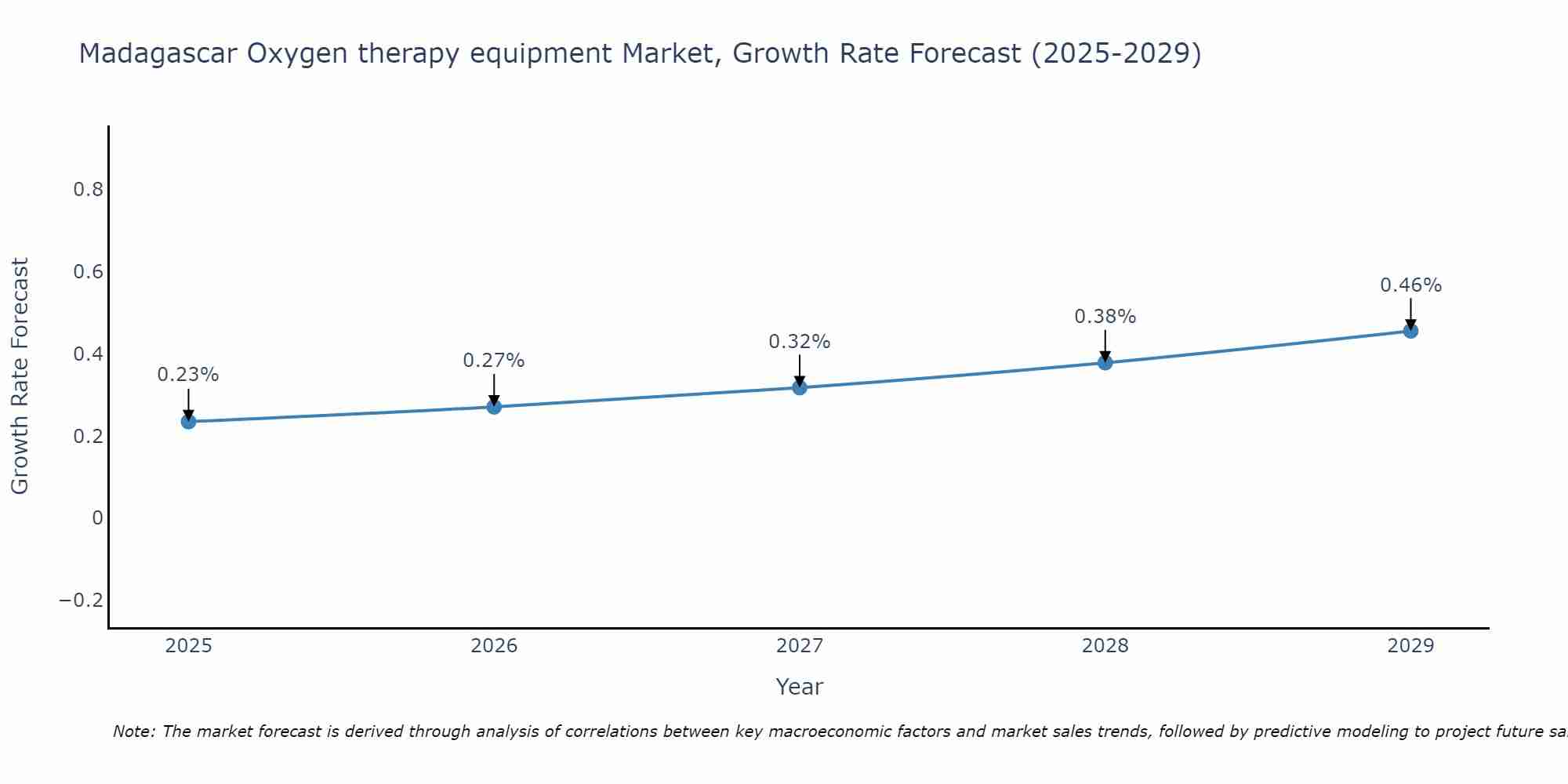 Madagascar Oxygen therapy equipment Market Growth Rate