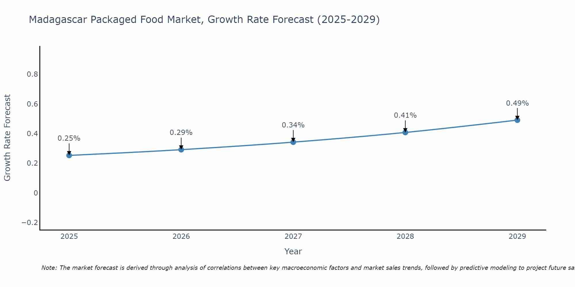 Madagascar Packaged Food Market Growth Rate