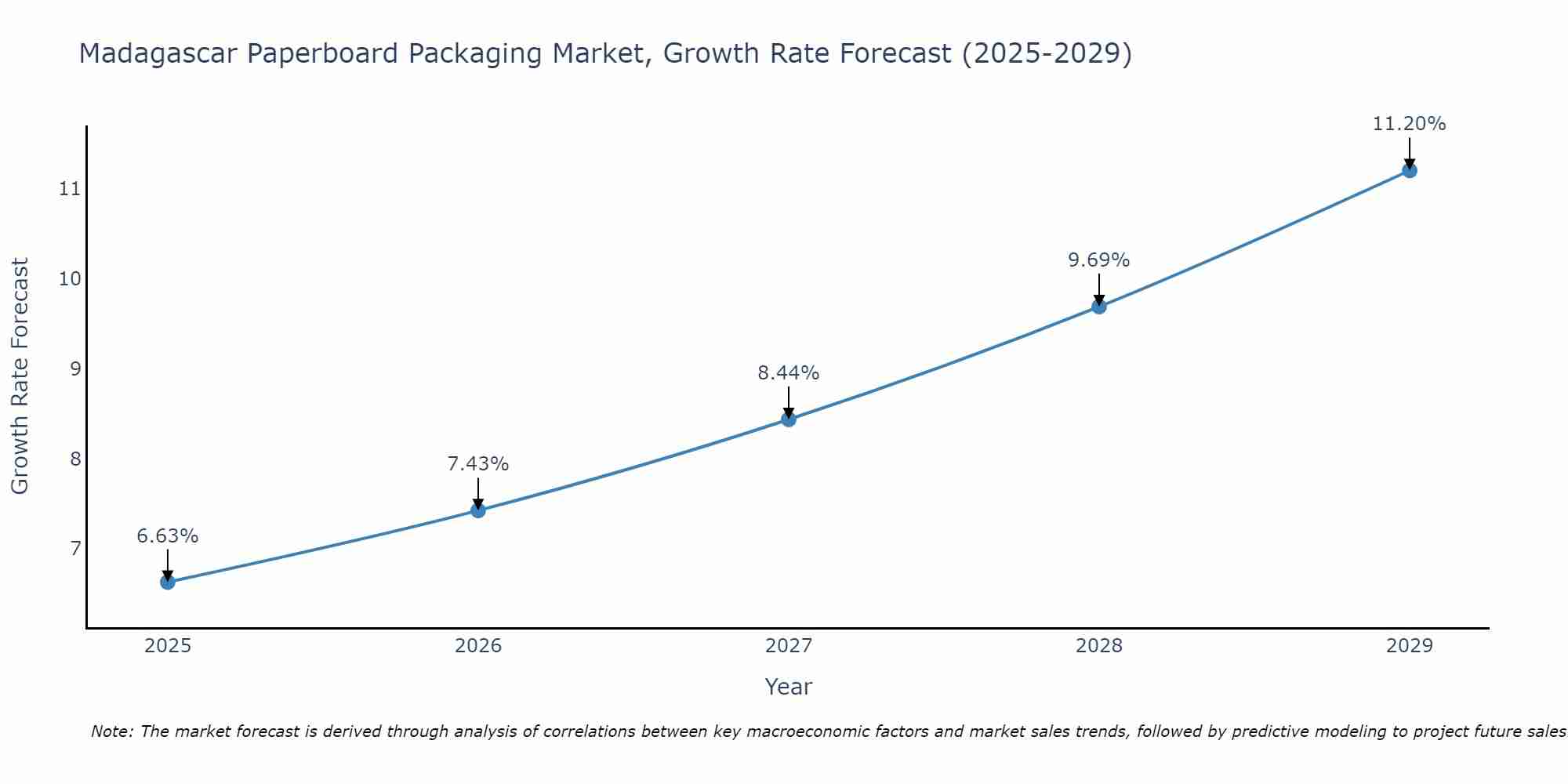 Madagascar Paperboard Packaging Market Growth Rate