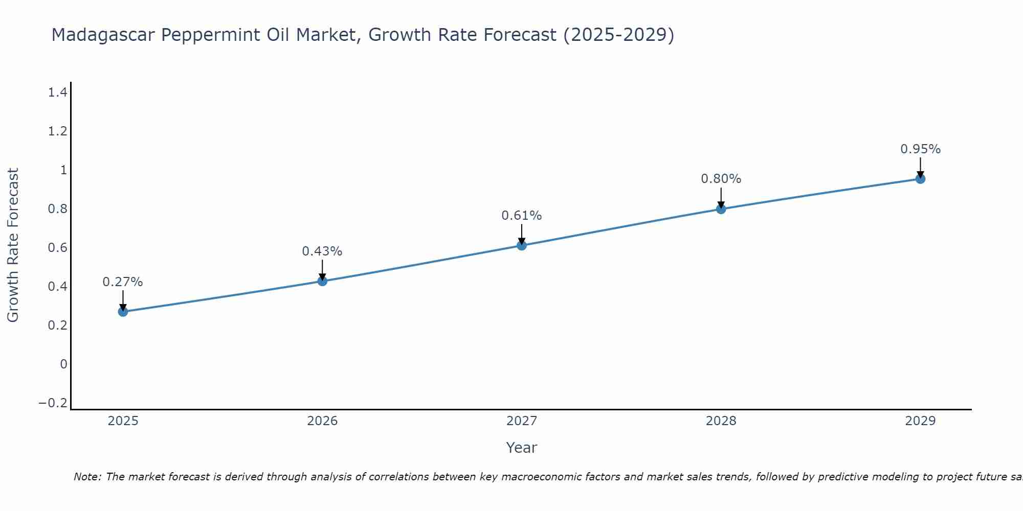 Madagascar Peppermint Oil Market Growth Rate