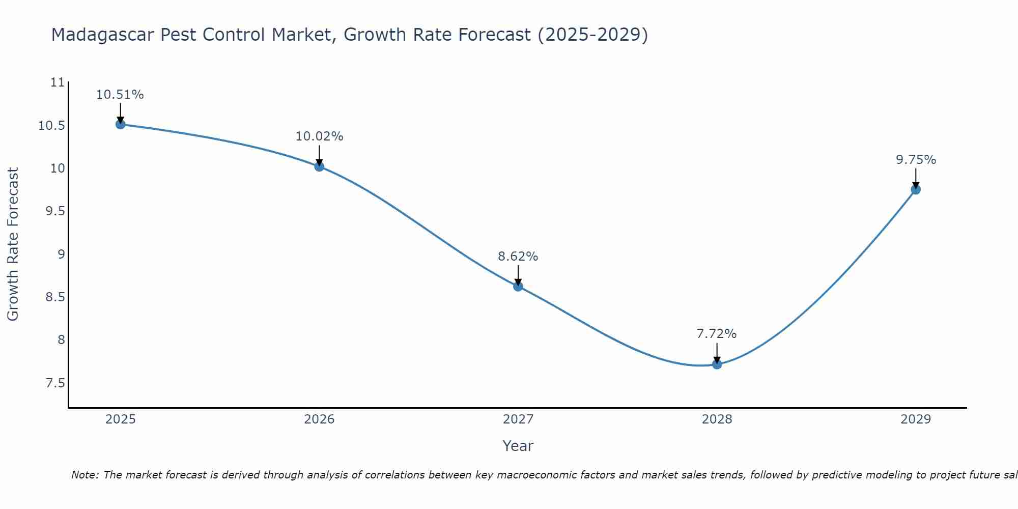 Madagascar Pest Control Market Growth Rate