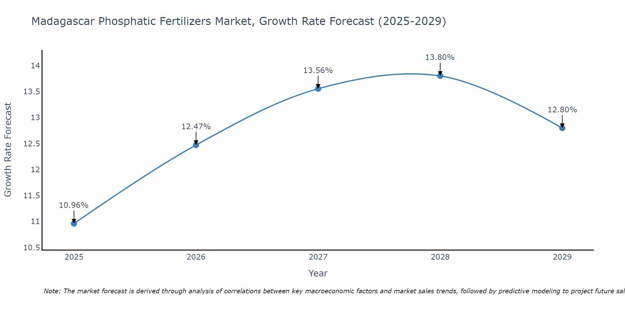 Madagascar Phosphatic Fertilizers Market Growth Rate