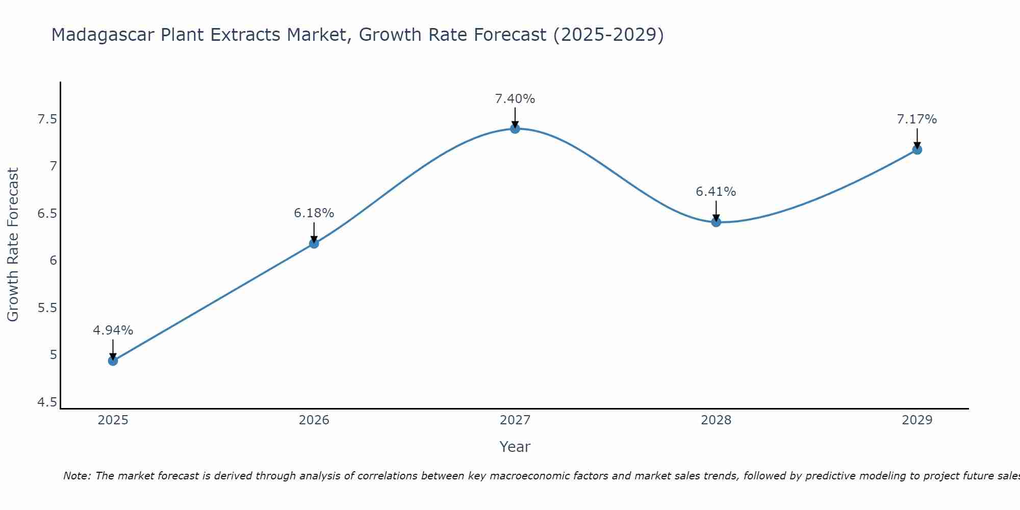 Madagascar Plant Extracts Market Size Growth Rate