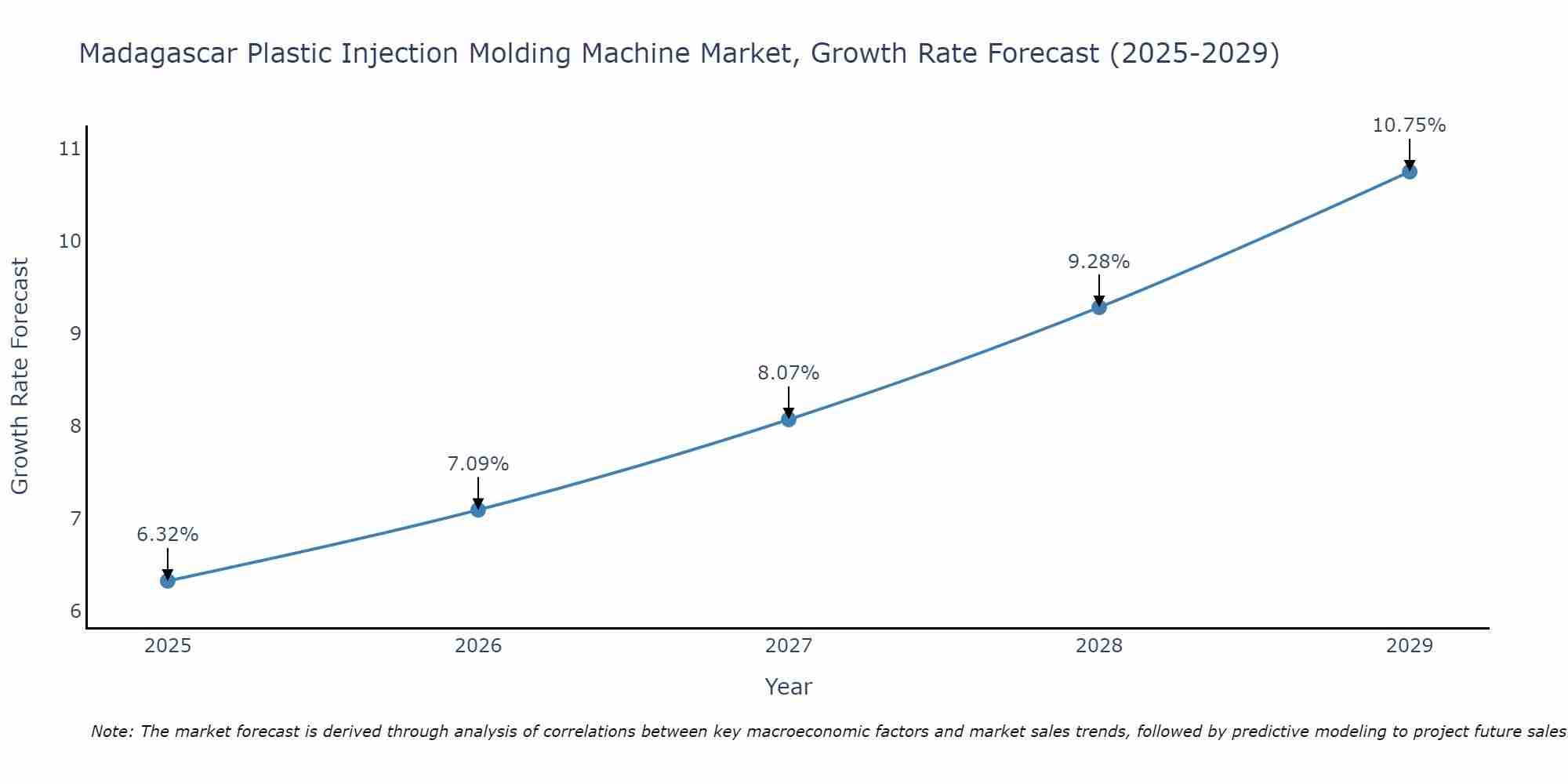 Madagascar Plastic Injection Molding Machine Market Growth Rate