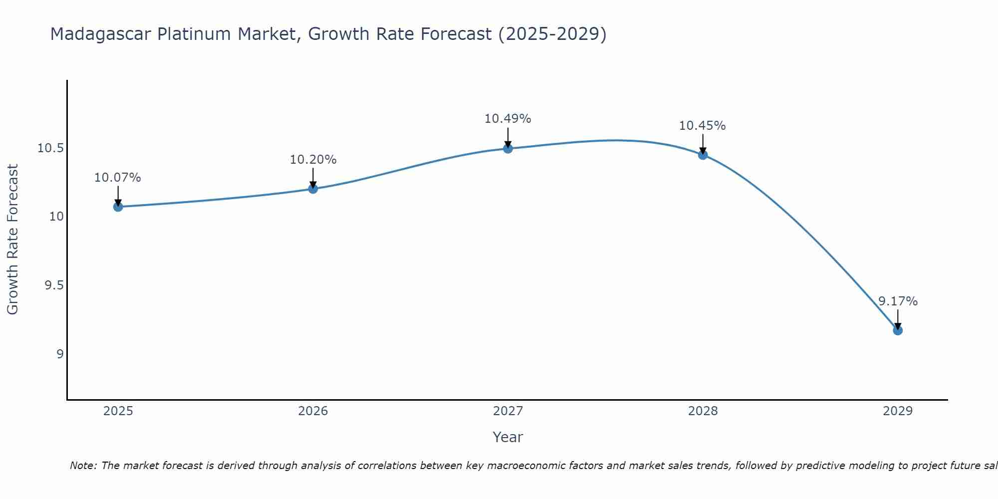 Madagascar Platinum Market Growth Rate