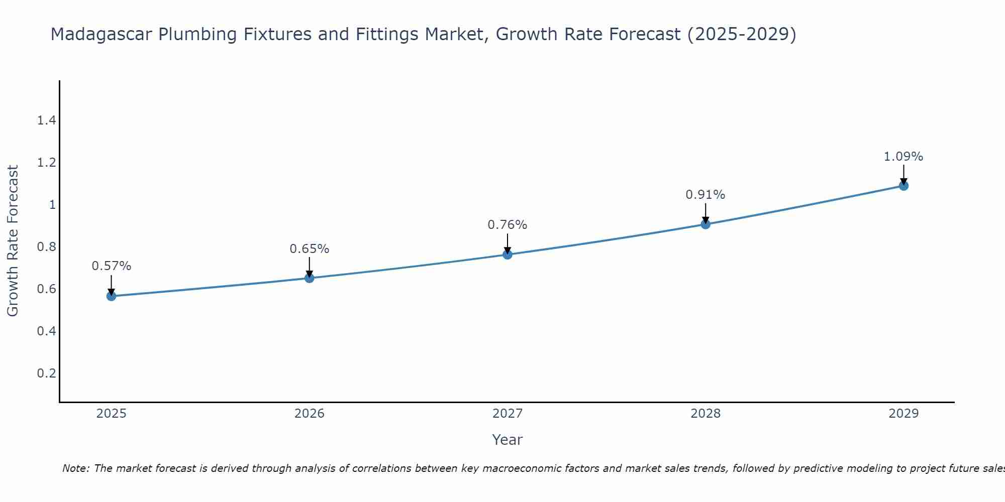 Madagascar Plumbing Fixtures and Fittings Market Growth Rate