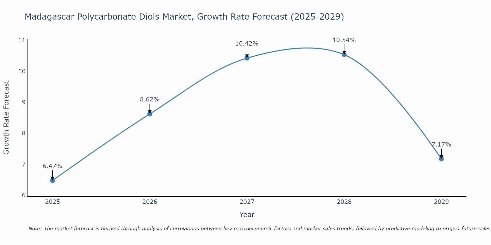 Madagascar Polycarbonate Diols Market Growth Rate