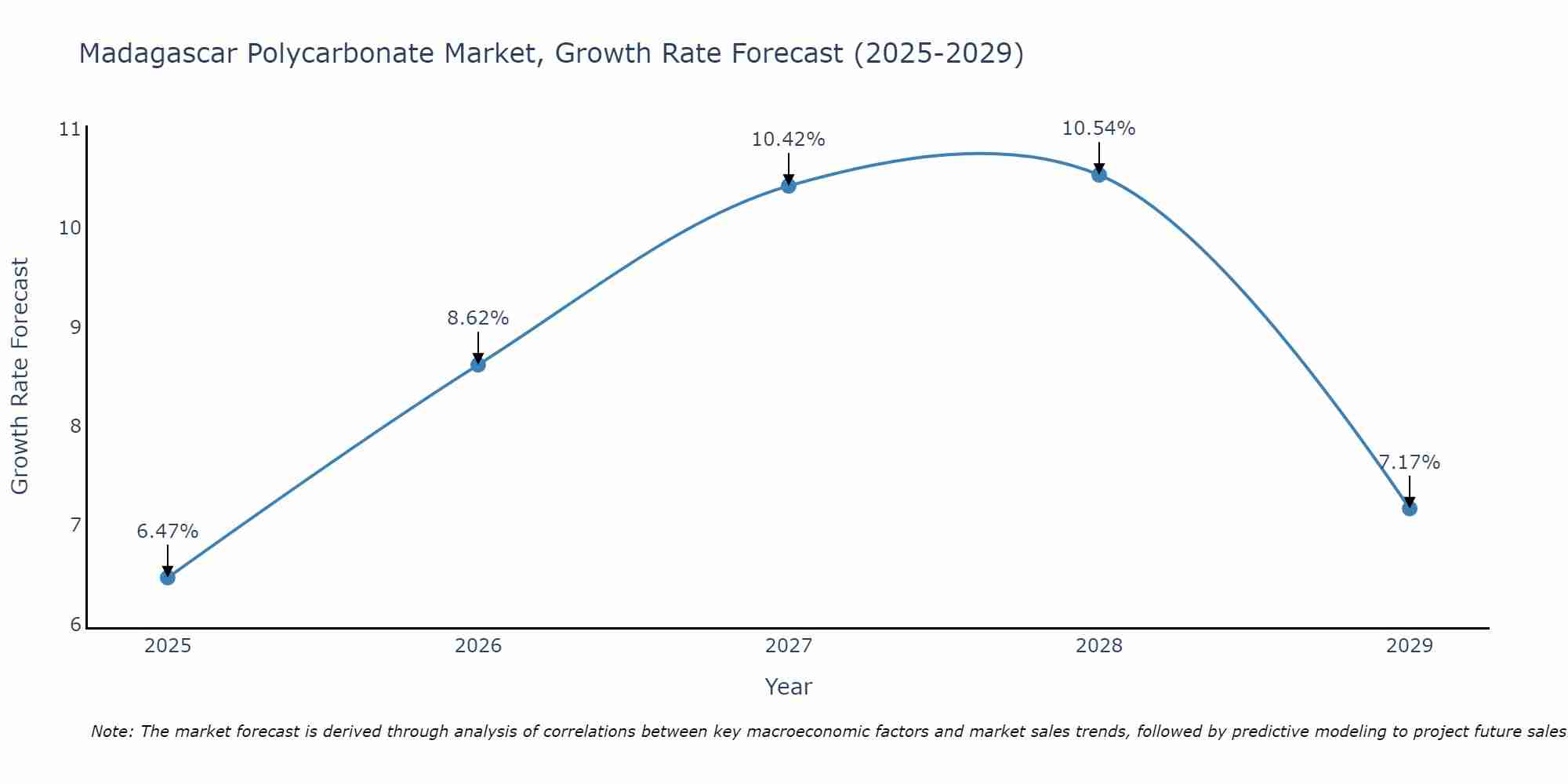 Madagascar Polycarbonate Market Growth Rate