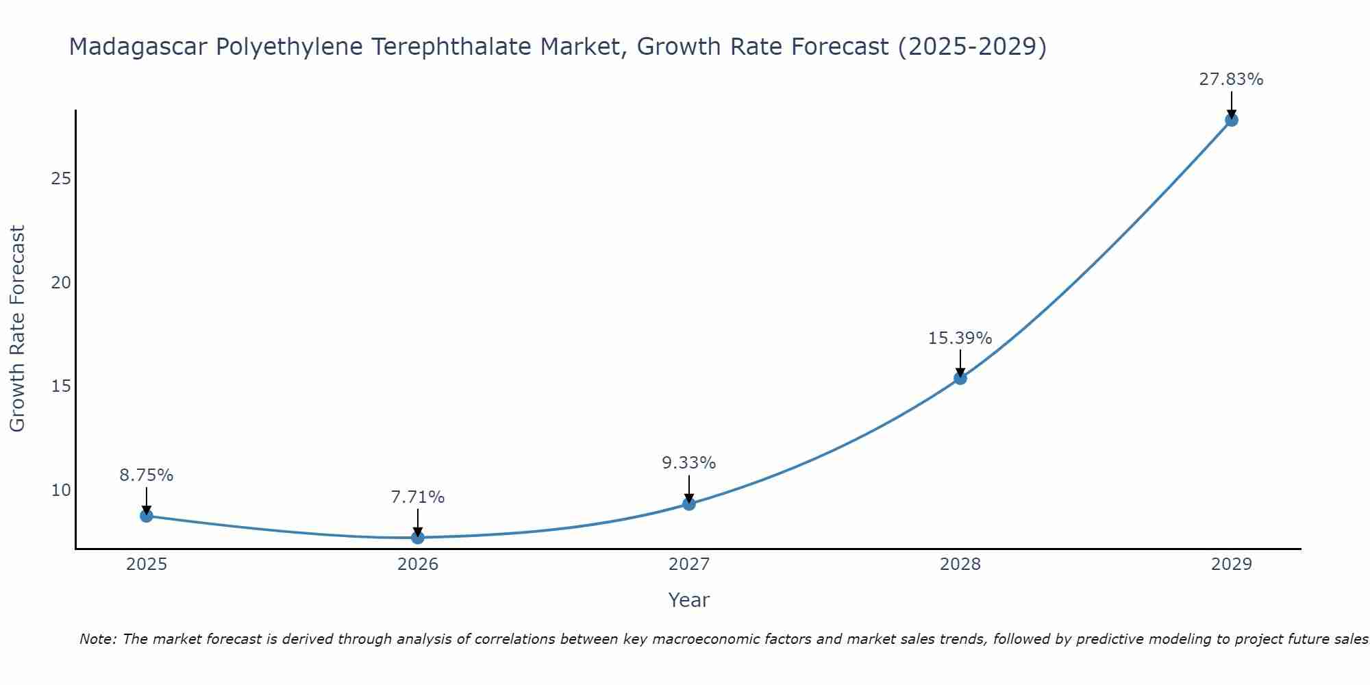 Madagascar Polyethylene Terephthalate Market Size Growth Rate
