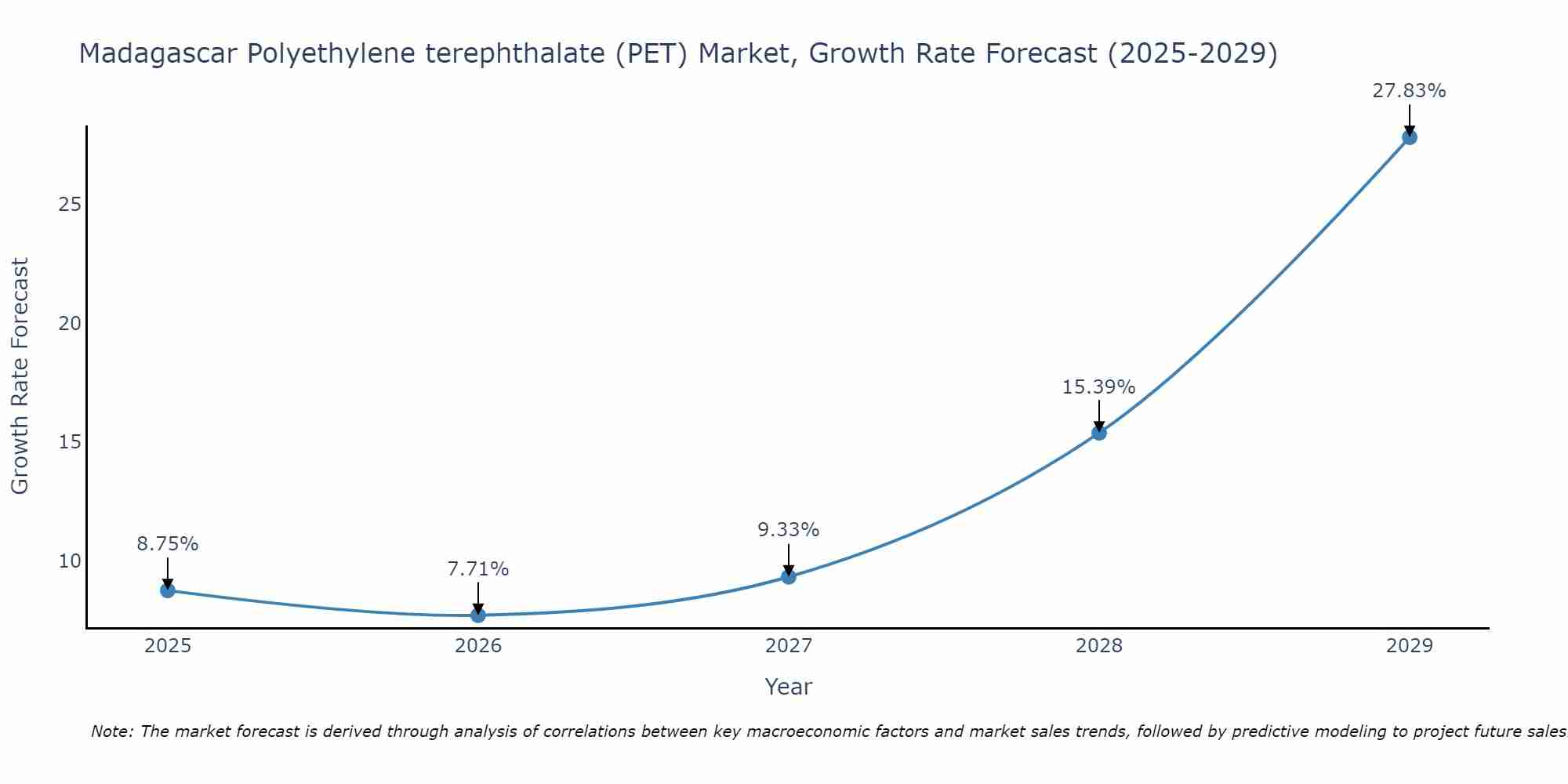 Madagascar Polyethylene terephthalate (PET) Market Growth Rate