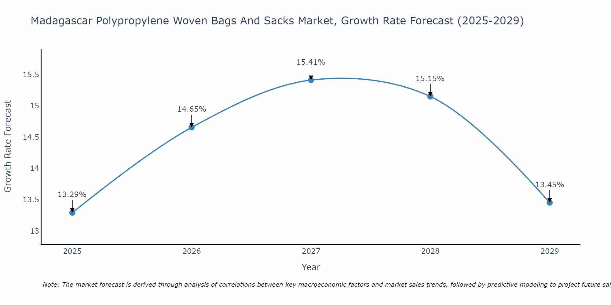 Madagascar Polypropylene Woven Bags And Sacks Market Growth Rate
