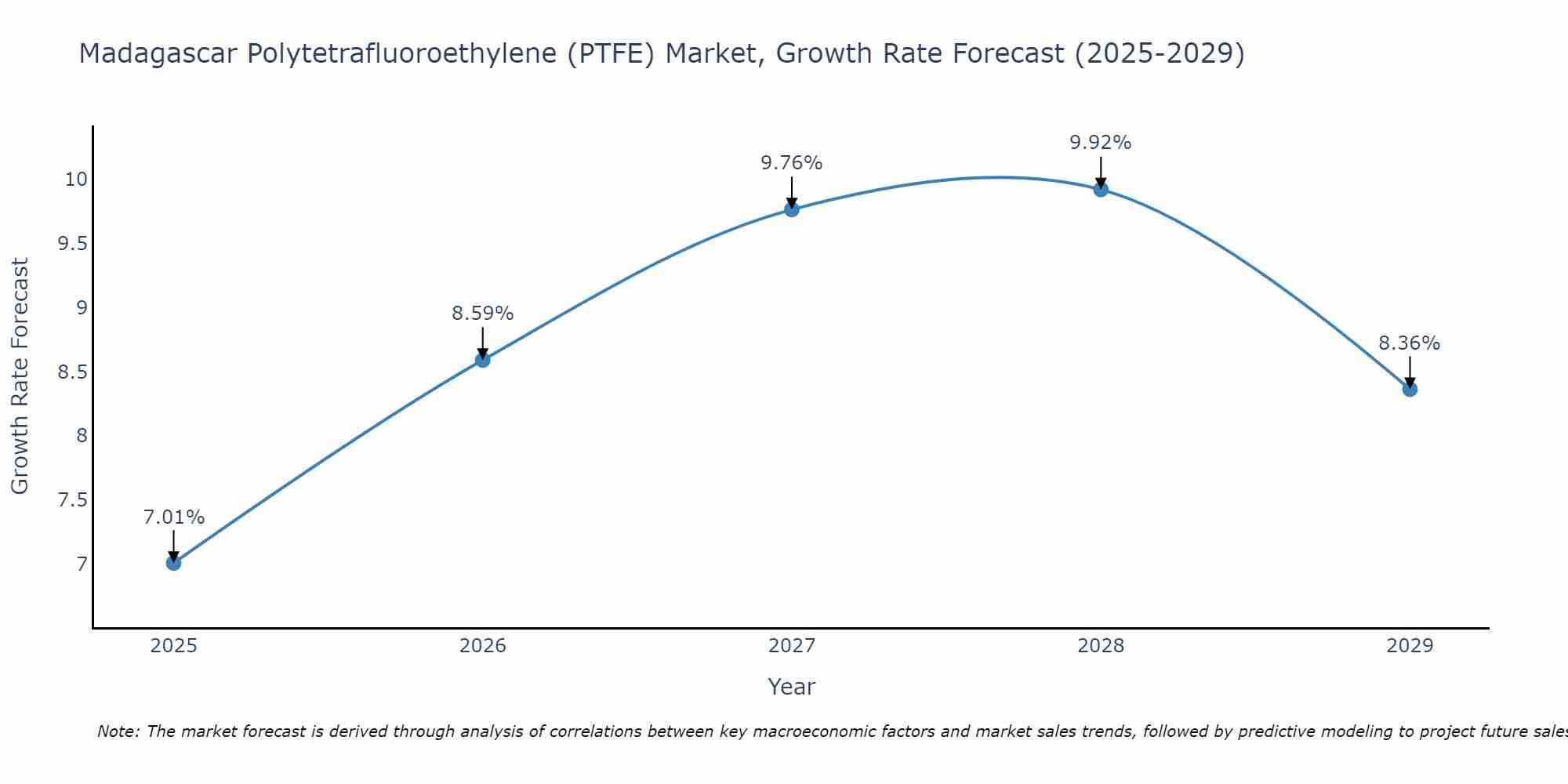 Madagascar Polytetrafluoroethylene (PTFE) Market Size Growth Rate