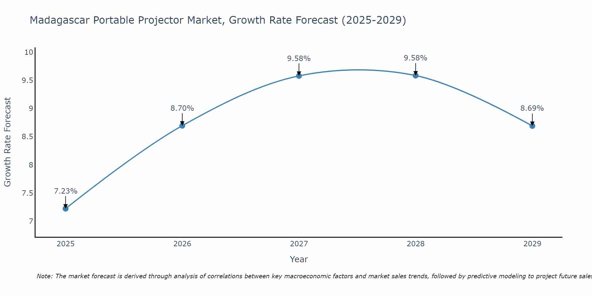 Madagascar Portable Projector Market Growth Rate