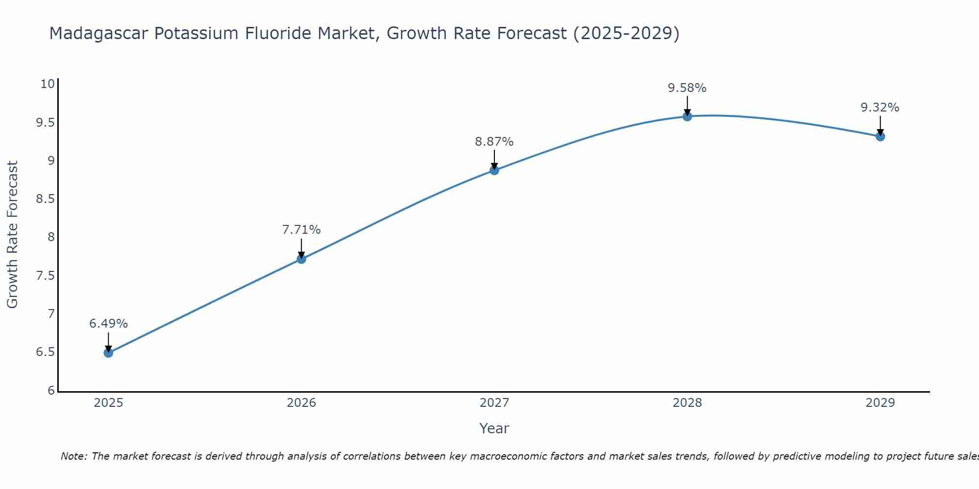 Madagascar Potassium Fluoride Market Growth Rate