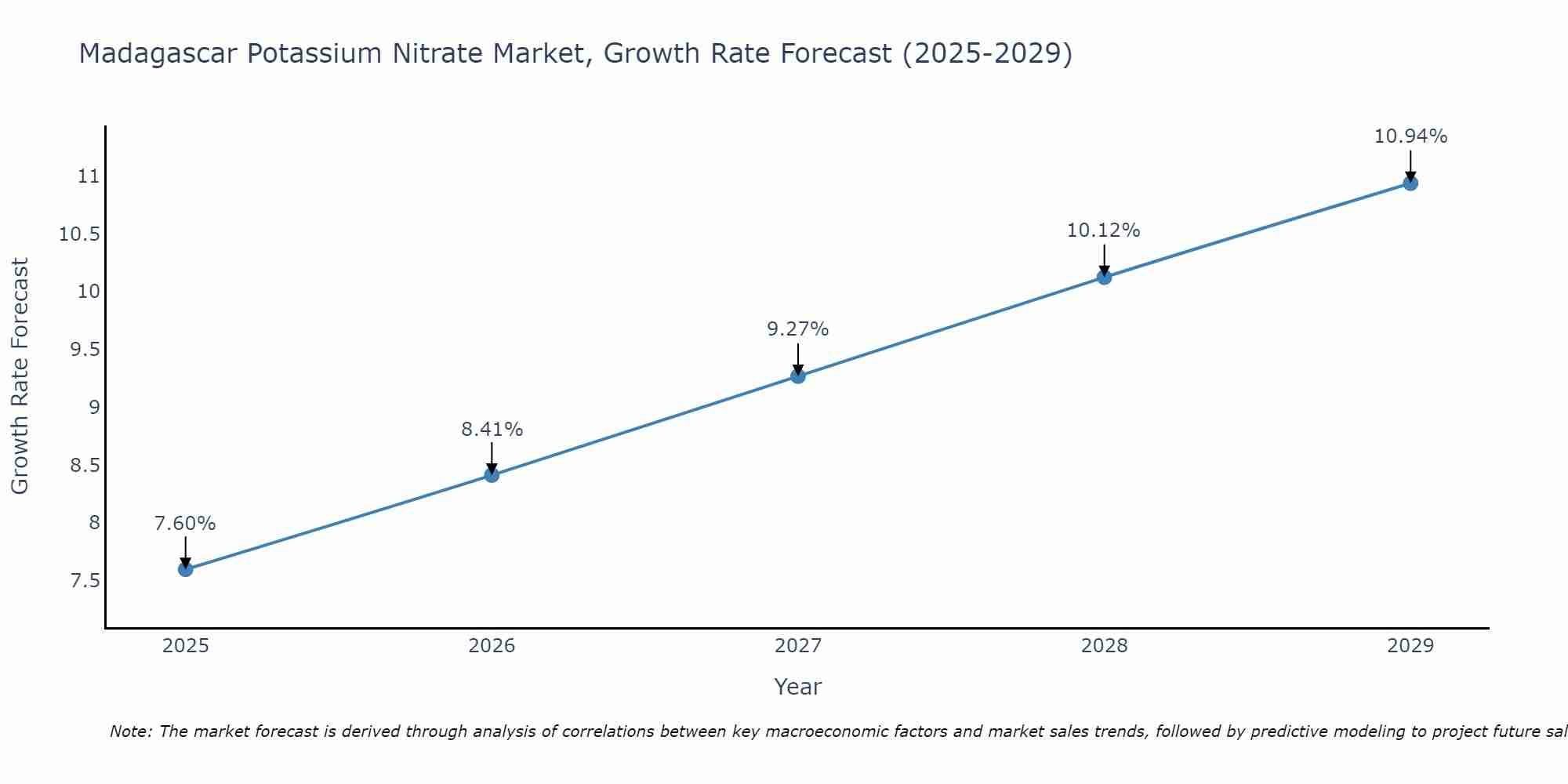 Madagascar Potassium Nitrate Market Growth Rate