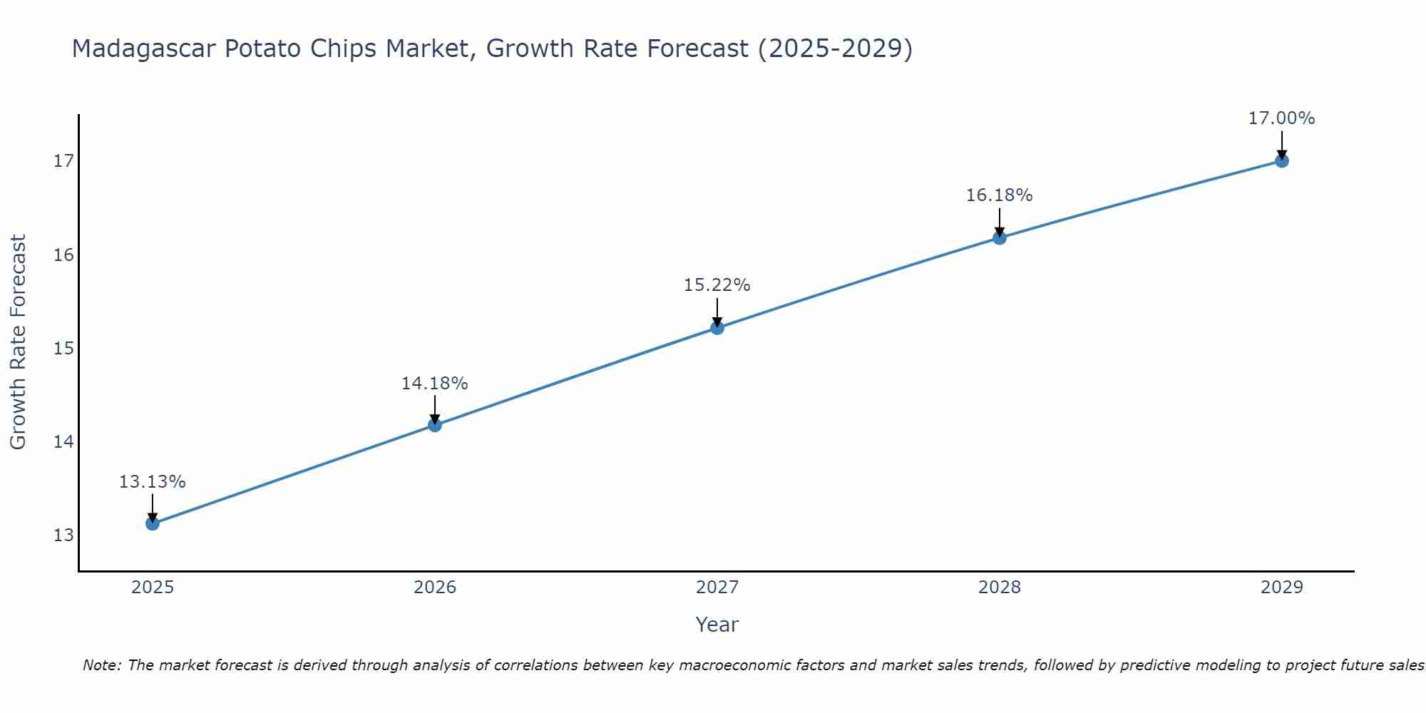 Madagascar Potato Chips Market Size Growth Rate