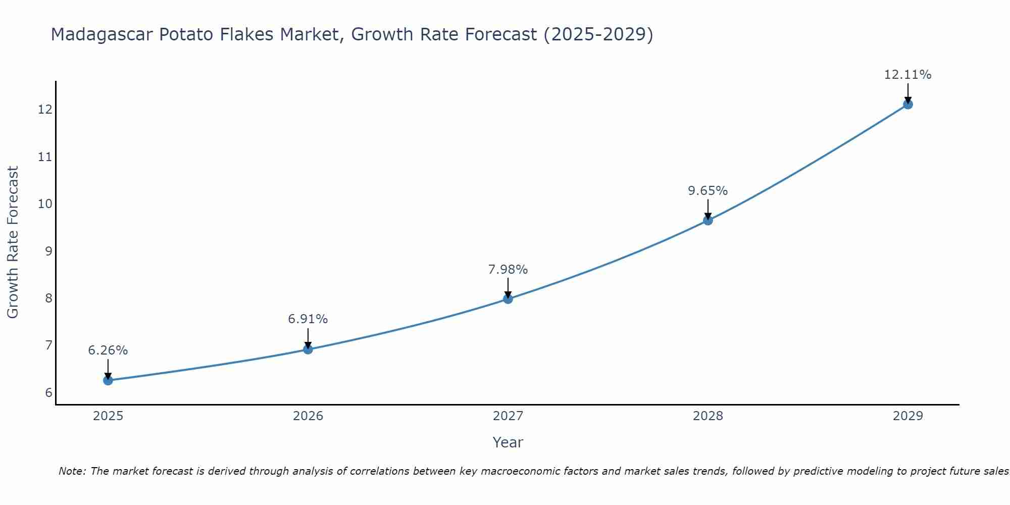 Madagascar Potato Flakes Market Growth Rate