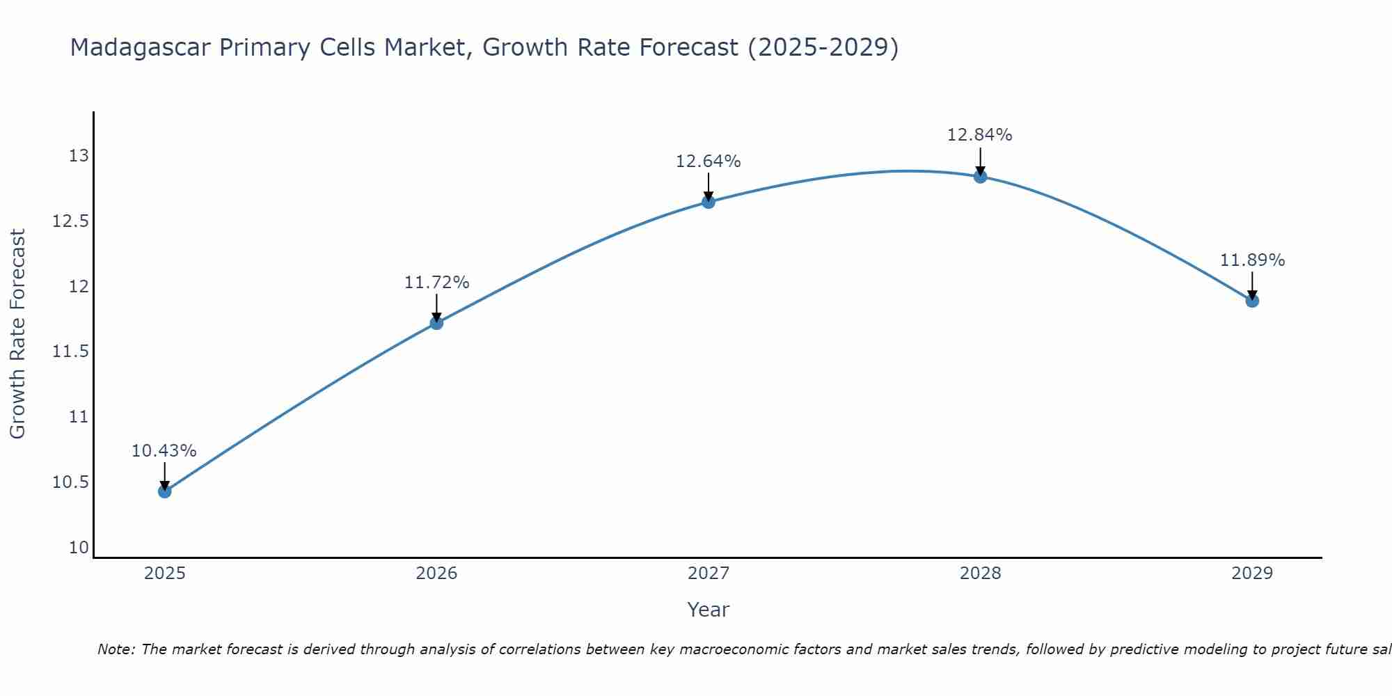 Madagascar Primary Cells Market Growth Rate