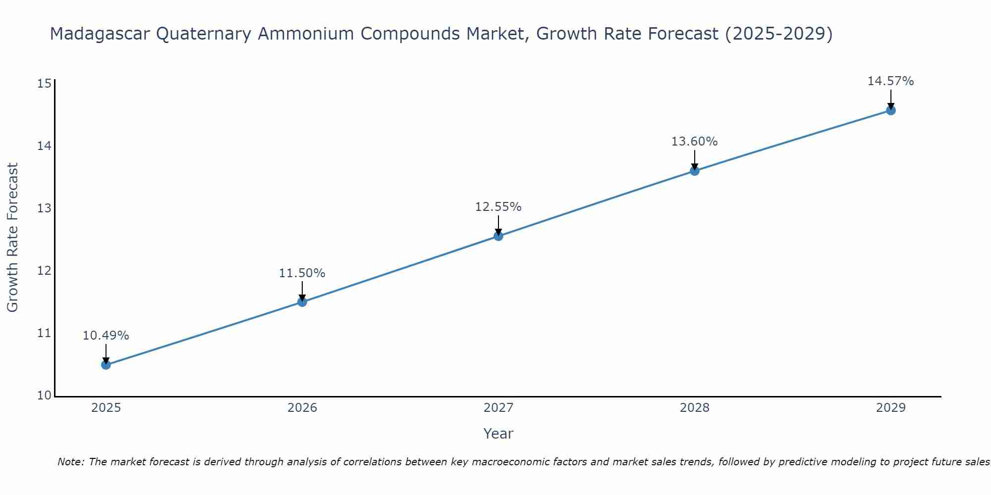 Madagascar Quaternary Ammonium Compounds Market Size Growth Rate