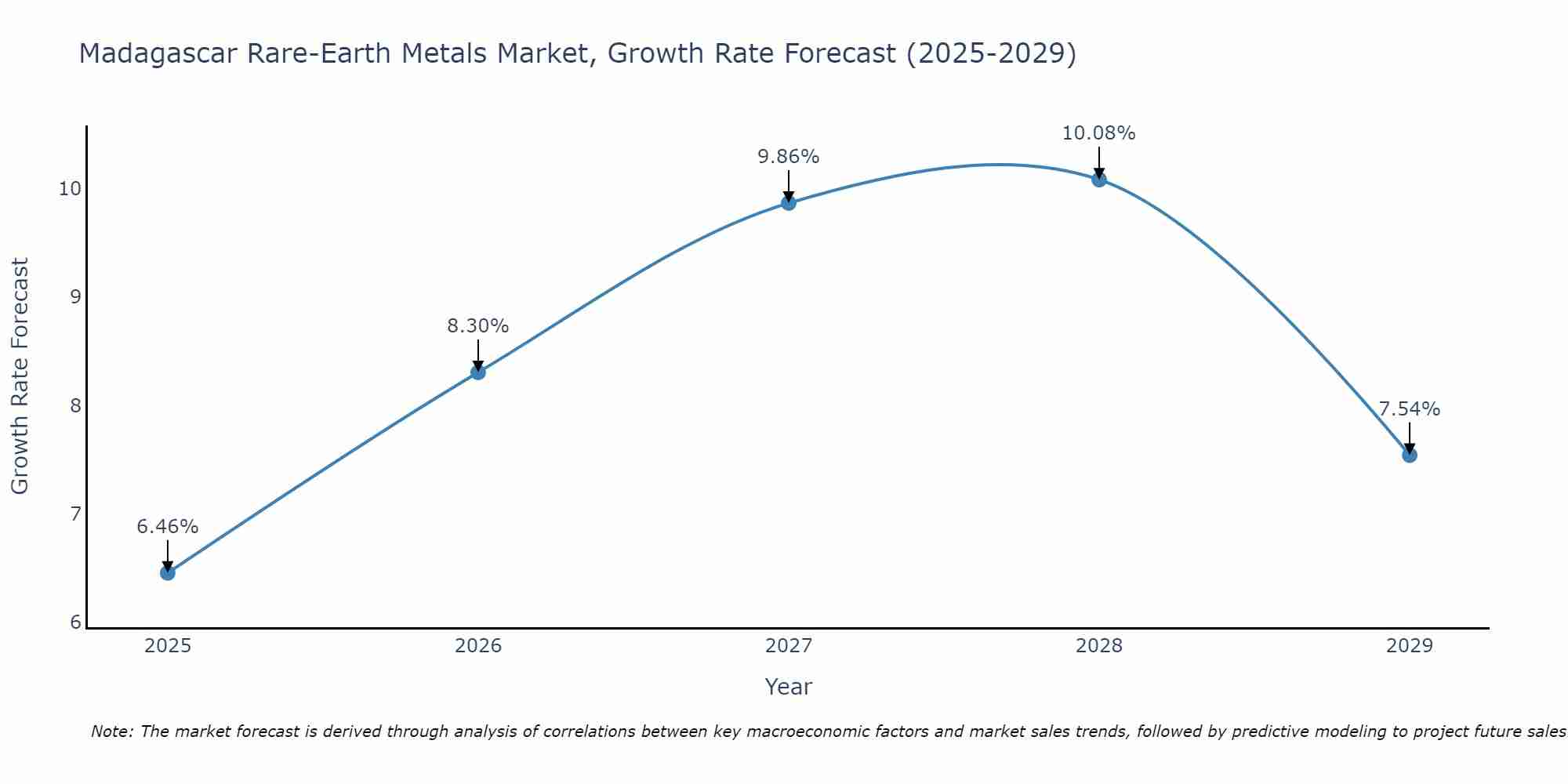 Madagascar Rare-Earth Metals Market Growth Rate