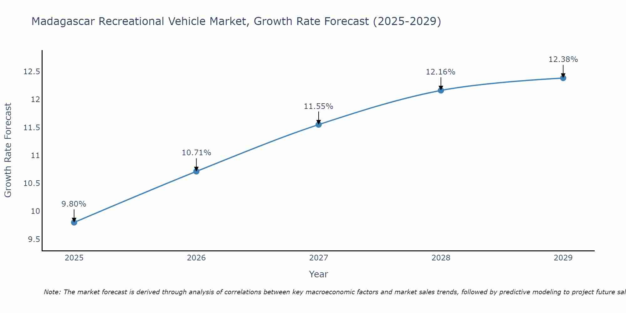 Madagascar Recreational Vehicle Market Size Growth Rate