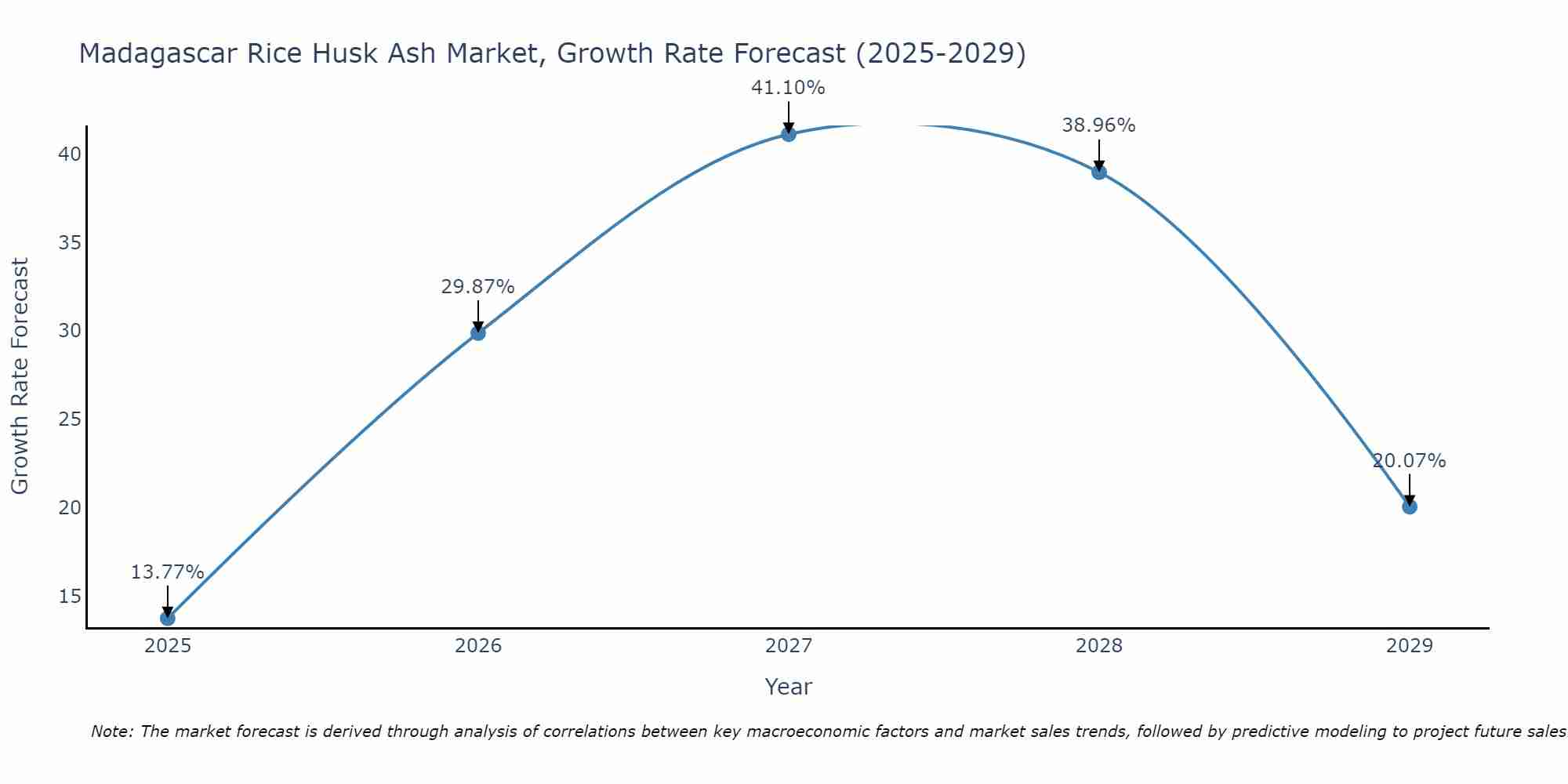 Madagascar Rice Husk Ash Market Growth Rate
