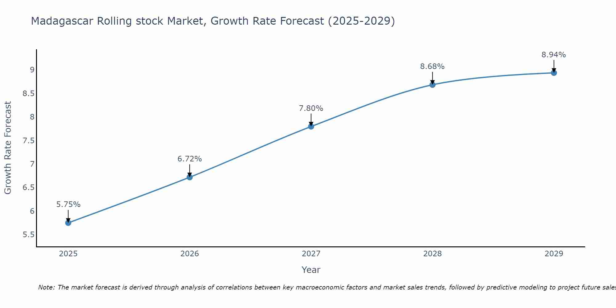 Madagascar Rolling stock Market Growth Rate