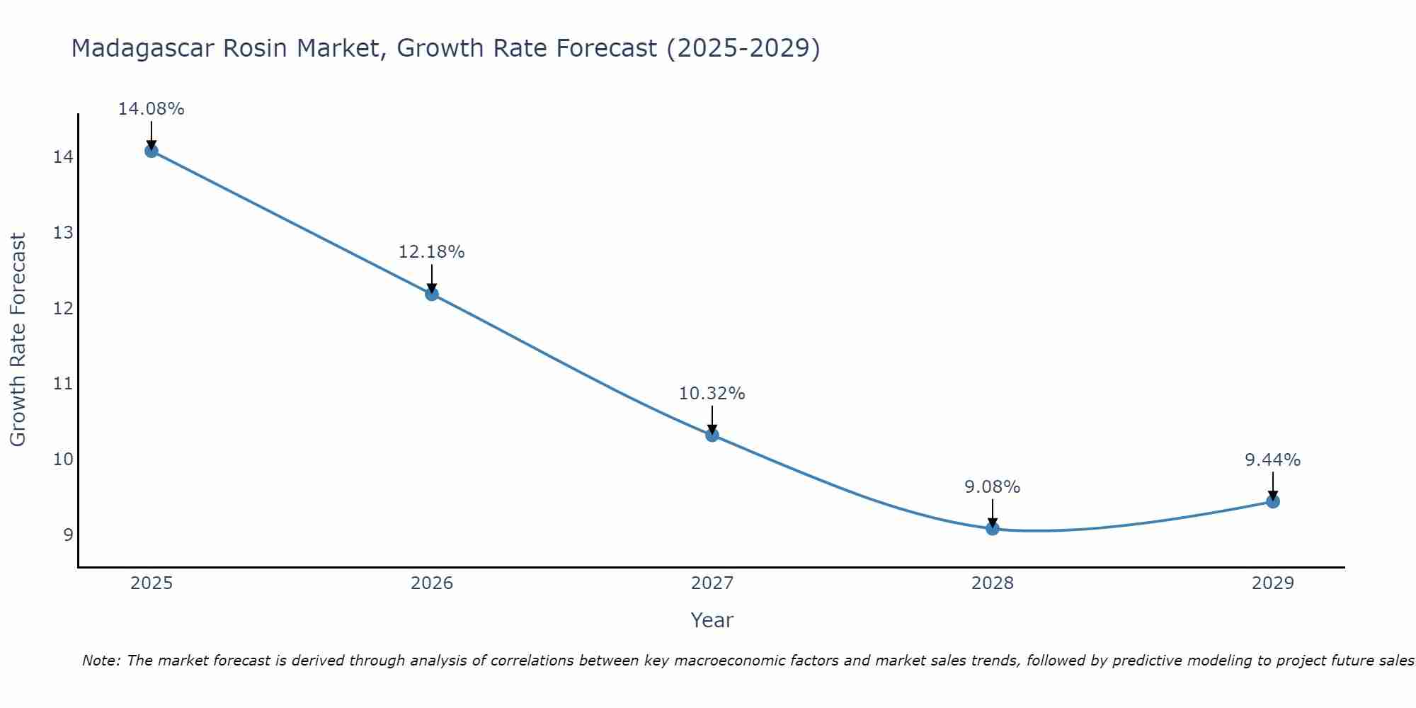 Madagascar Rosin Market Growth Rate