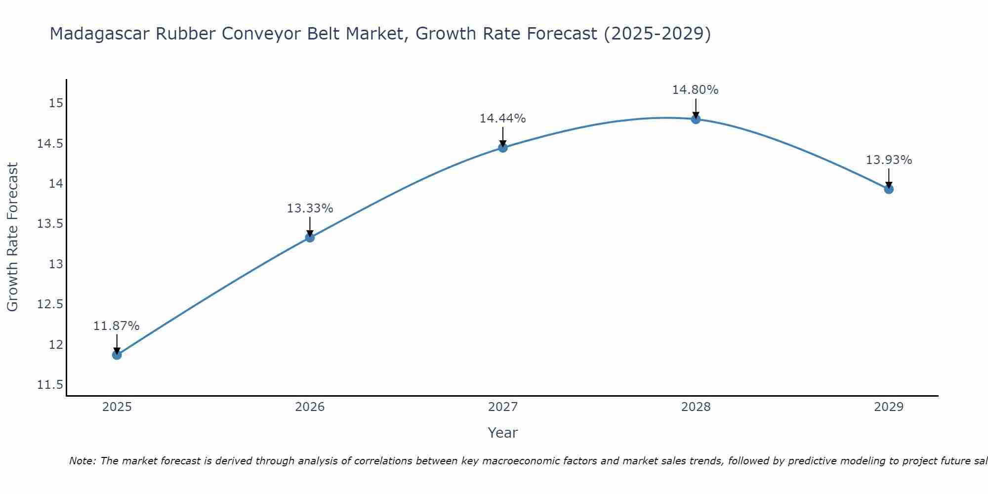 Madagascar Rubber Conveyor Belt Market Growth Rate