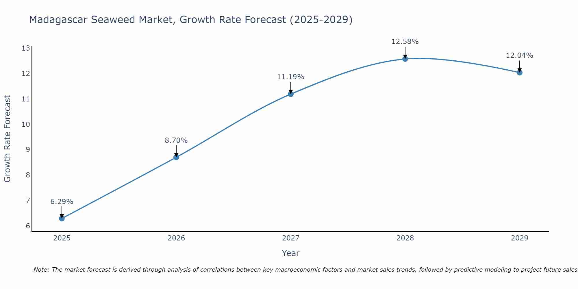 Madagascar Seaweed Market Growth Rate