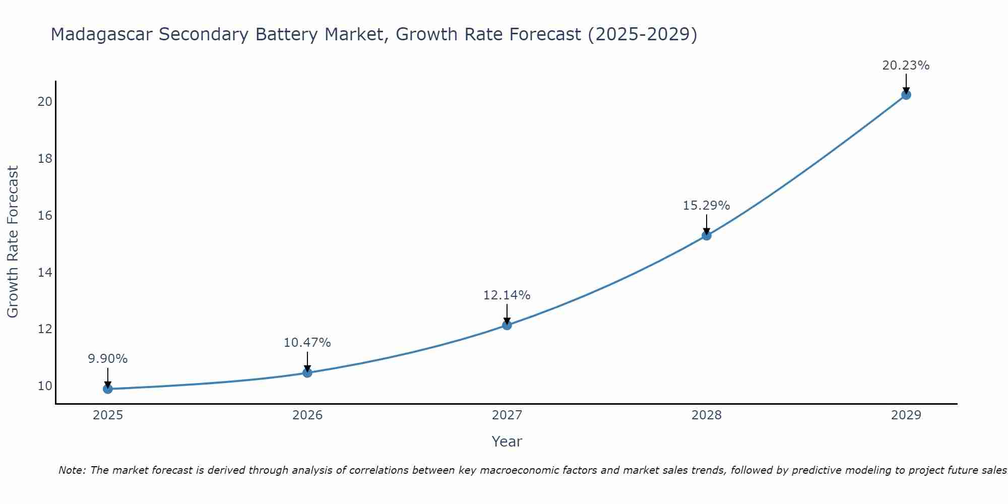 Madagascar Secondary Battery Market Growth Rate