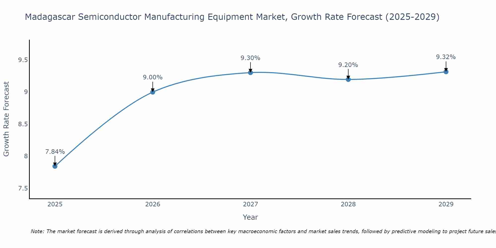 Madagascar Semiconductor Manufacturing Equipment Market Growth Rate