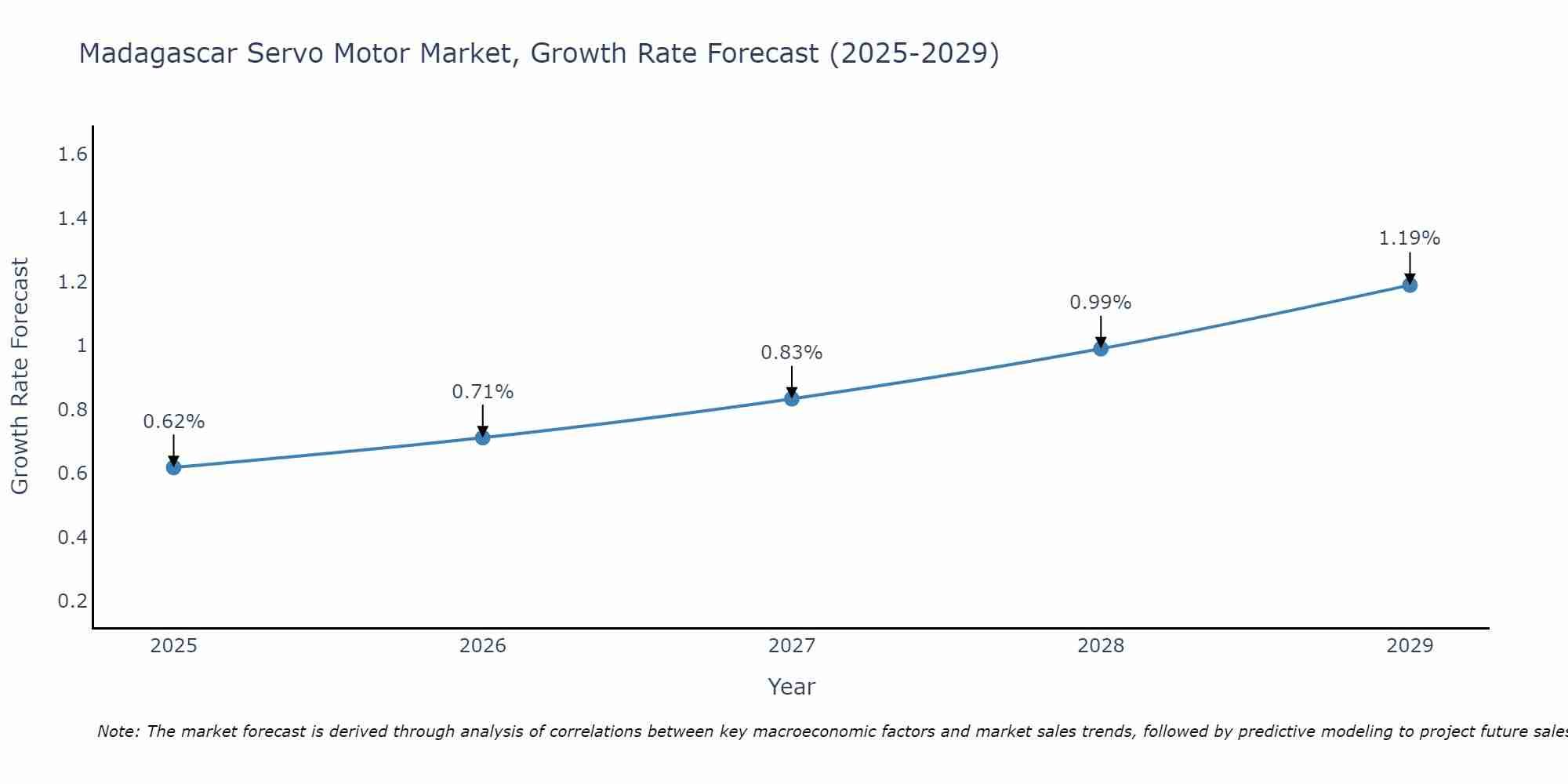 Madagascar Servo Motor Market Growth Rate