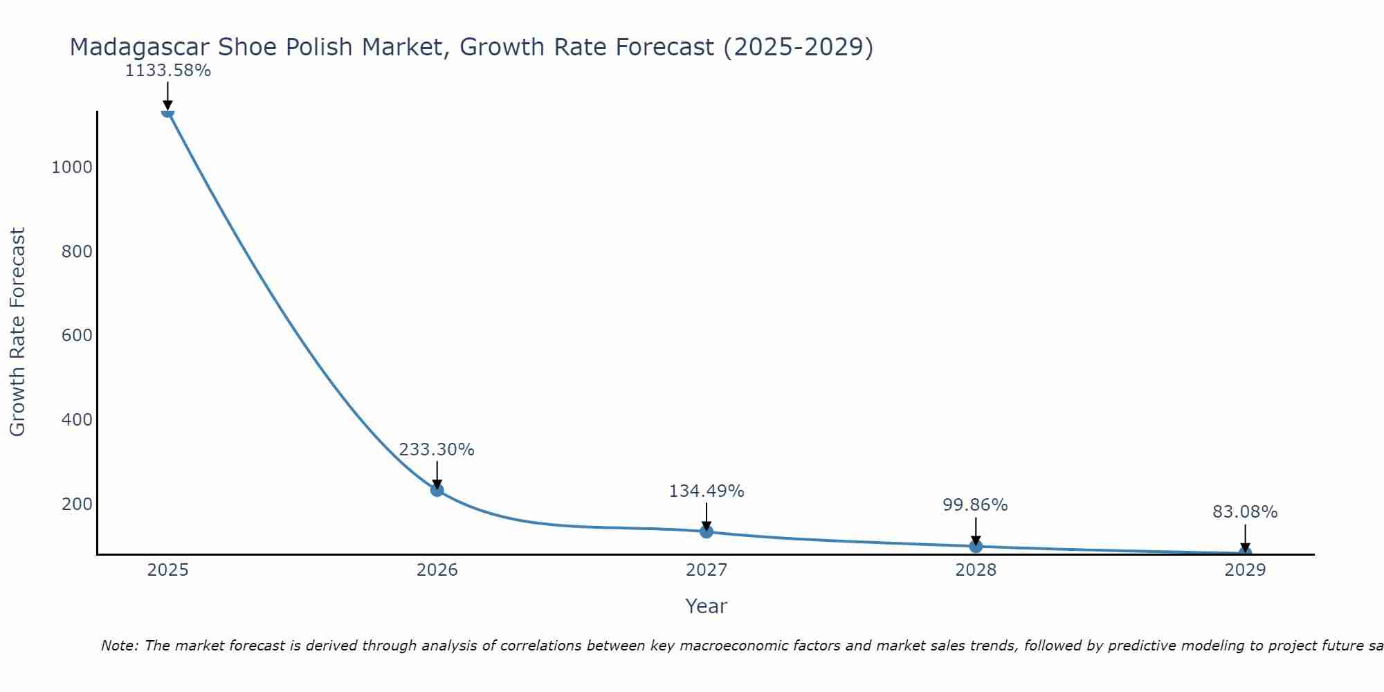 Madagascar Shoe Polish Market Growth Rate