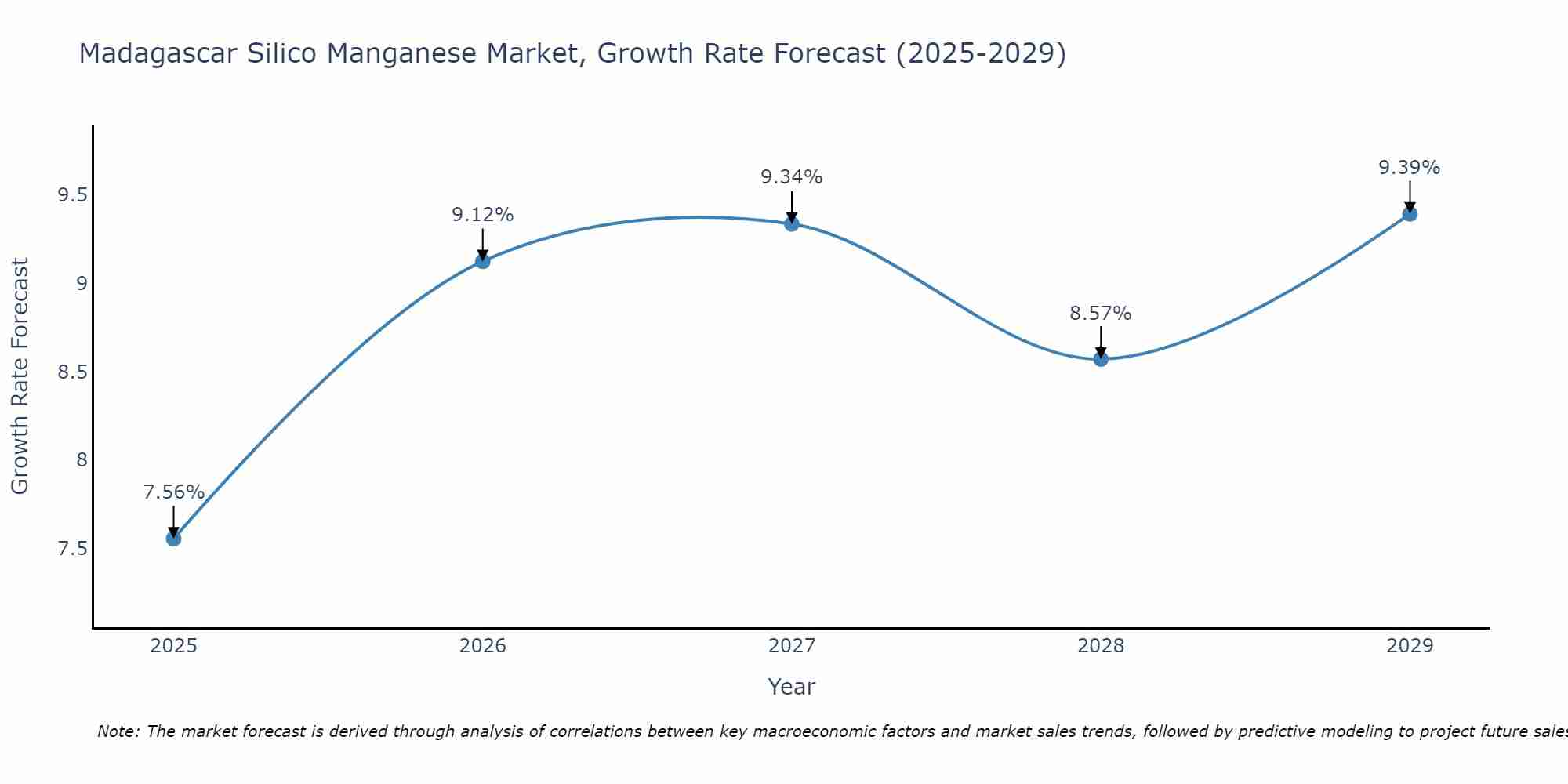 Madagascar Silico Manganese Market Growth Rate