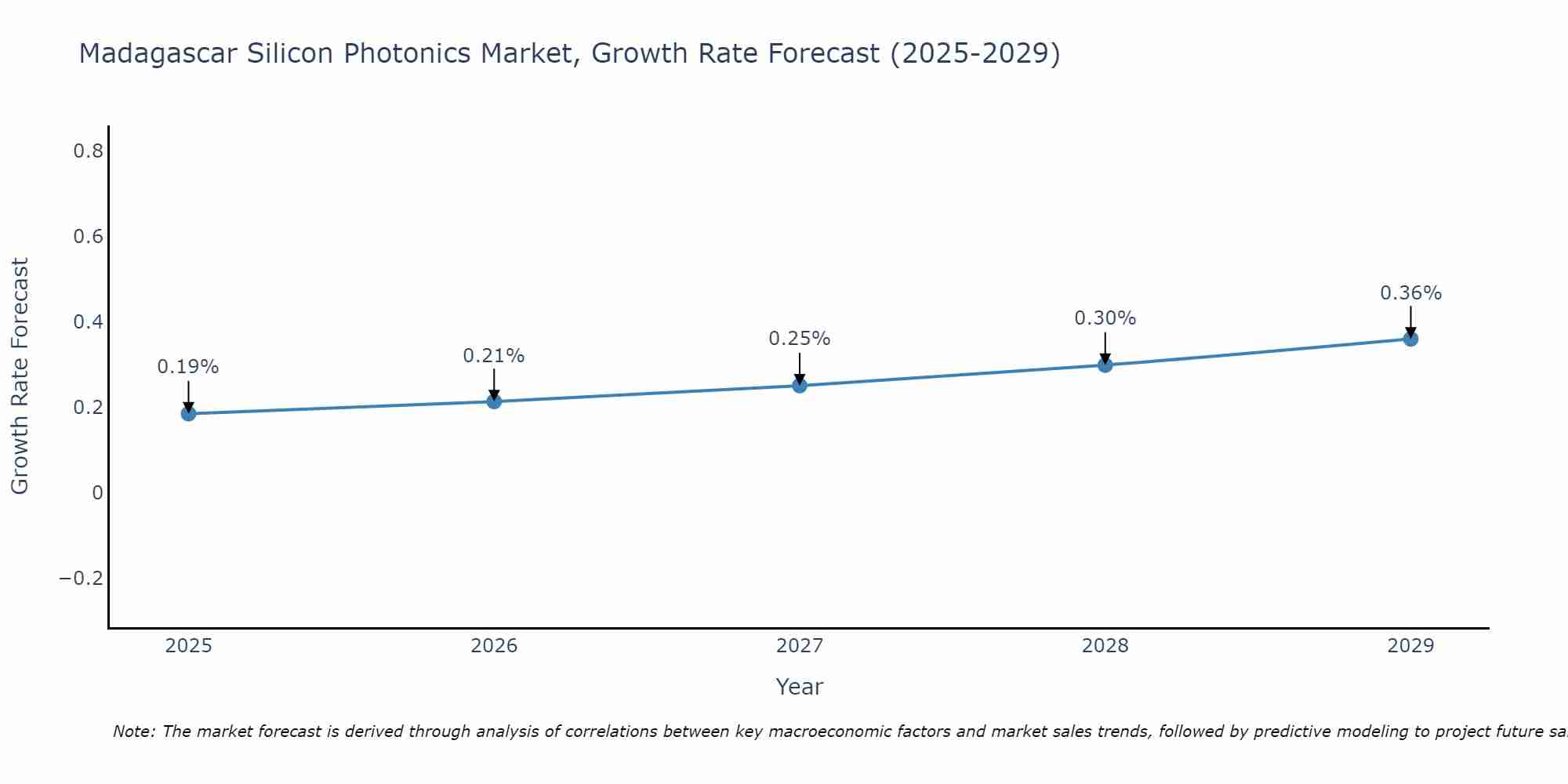 Madagascar Silicon Photonics Market Growth Rate
