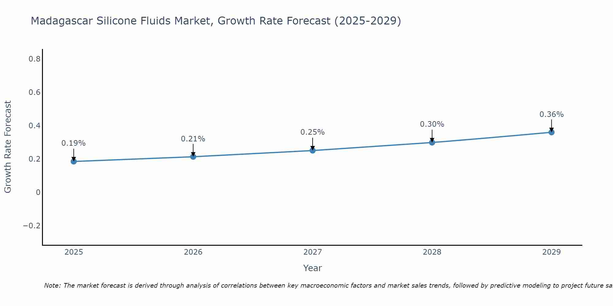 Madagascar Silicone Fluids Market Growth Rate