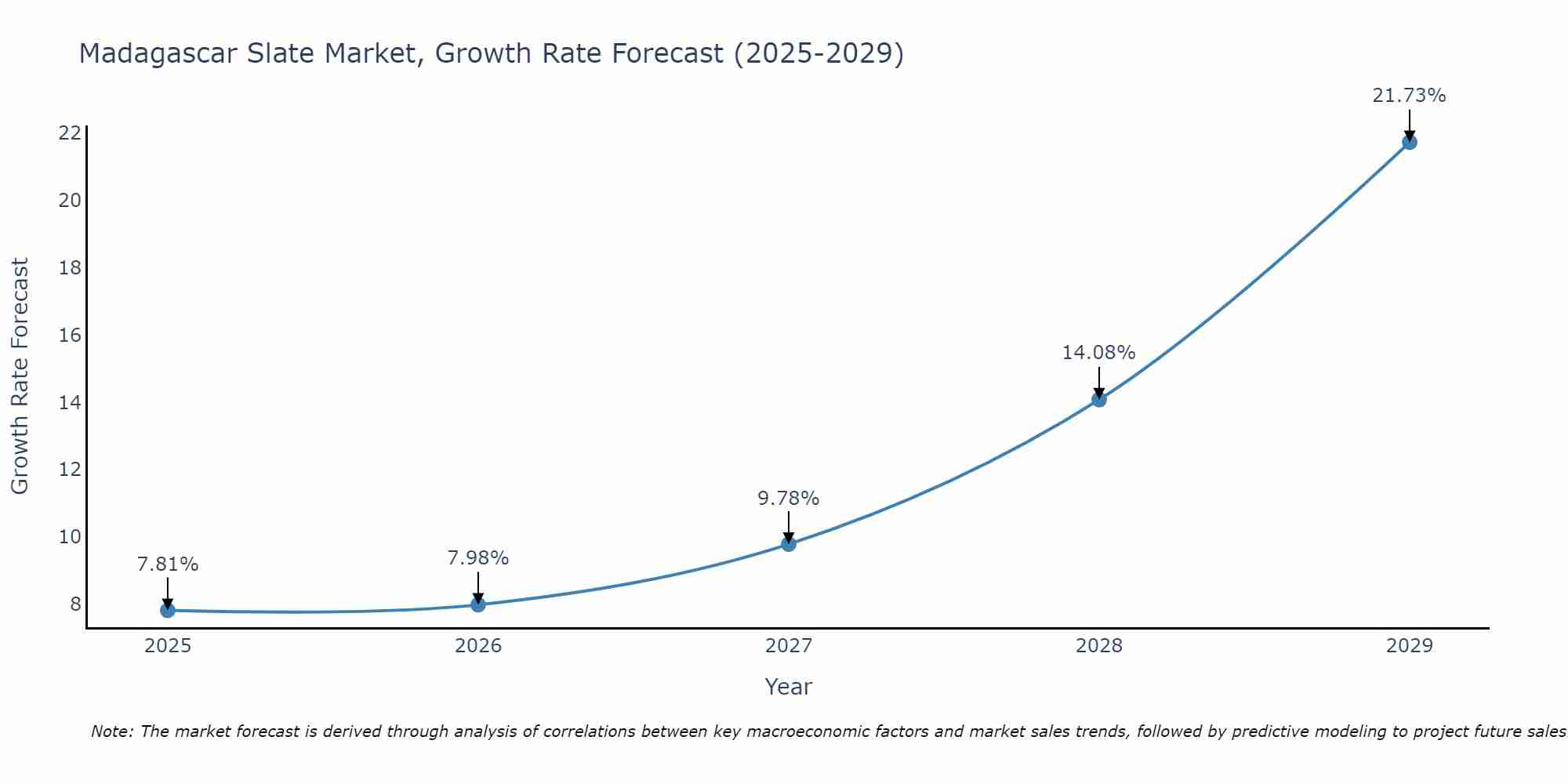 Madagascar Slate Market Growth Rate