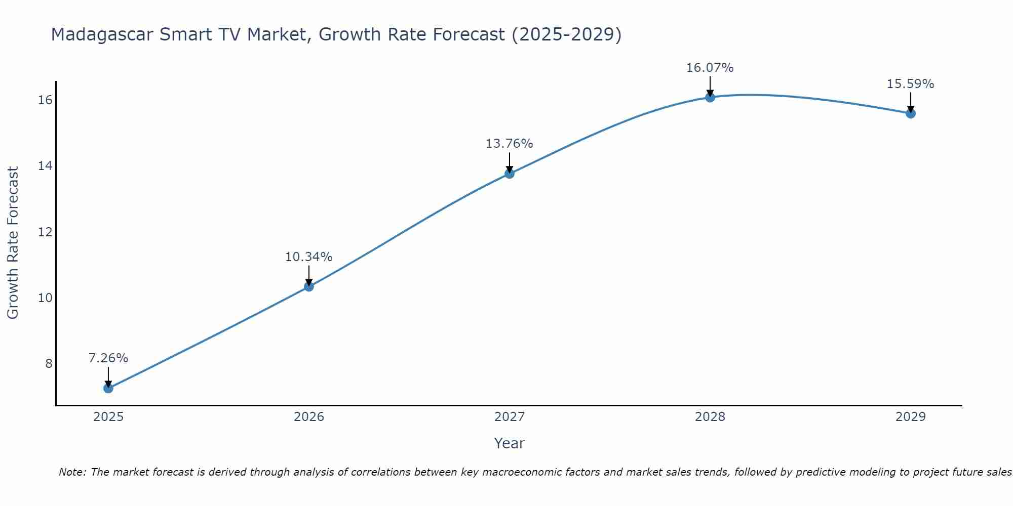 Madagascar Smart TV Market Size Growth Rate